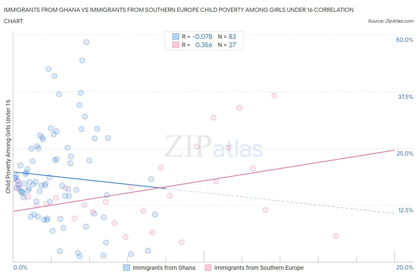 Immigrants from Ghana vs Immigrants from Southern Europe Child Poverty Among Girls Under 16
