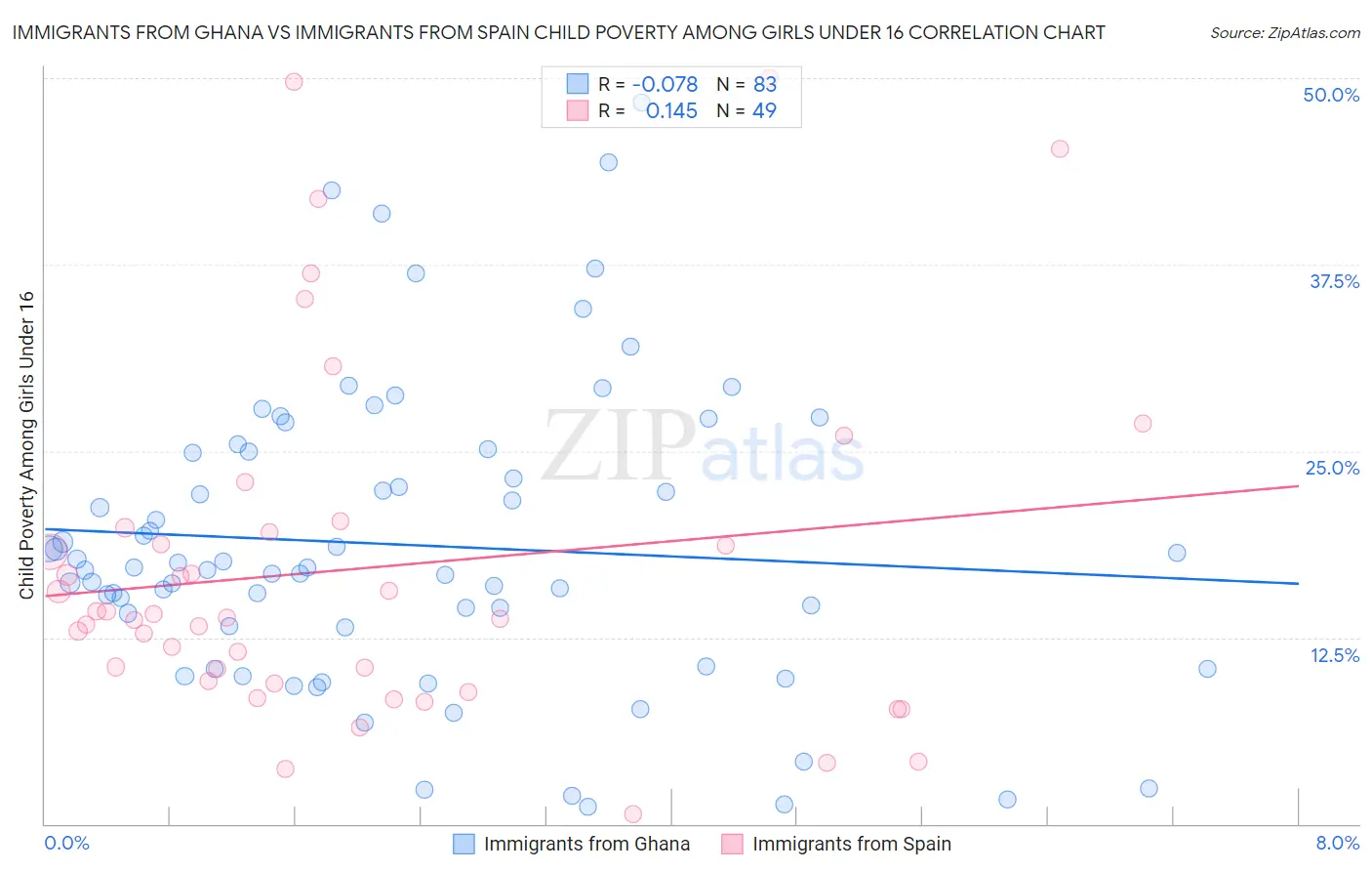 Immigrants from Ghana vs Immigrants from Spain Child Poverty Among Girls Under 16