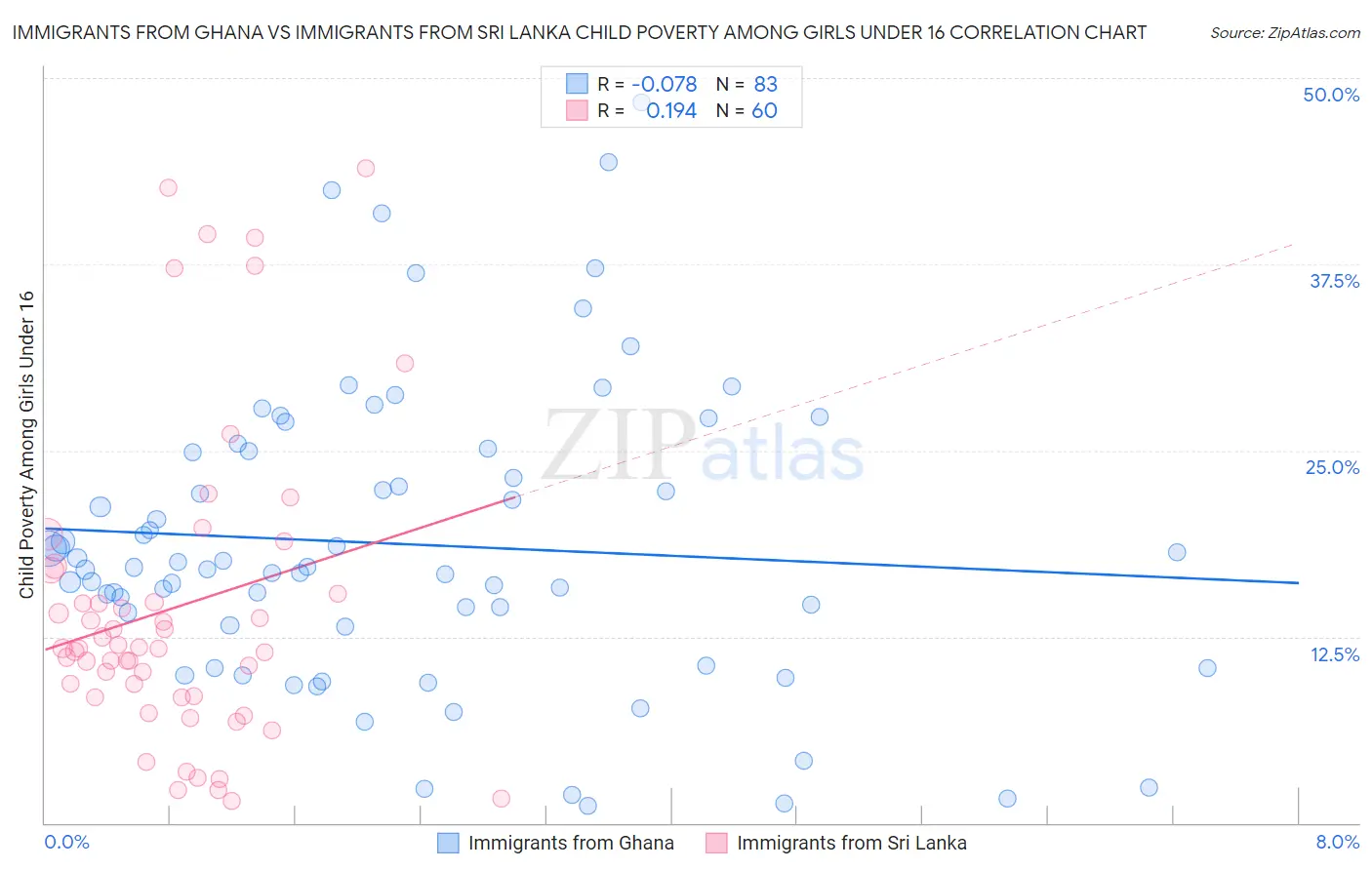 Immigrants from Ghana vs Immigrants from Sri Lanka Child Poverty Among Girls Under 16