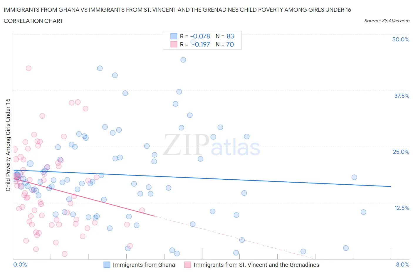 Immigrants from Ghana vs Immigrants from St. Vincent and the Grenadines Child Poverty Among Girls Under 16