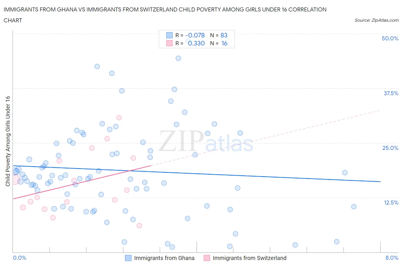 Immigrants from Ghana vs Immigrants from Switzerland Child Poverty Among Girls Under 16