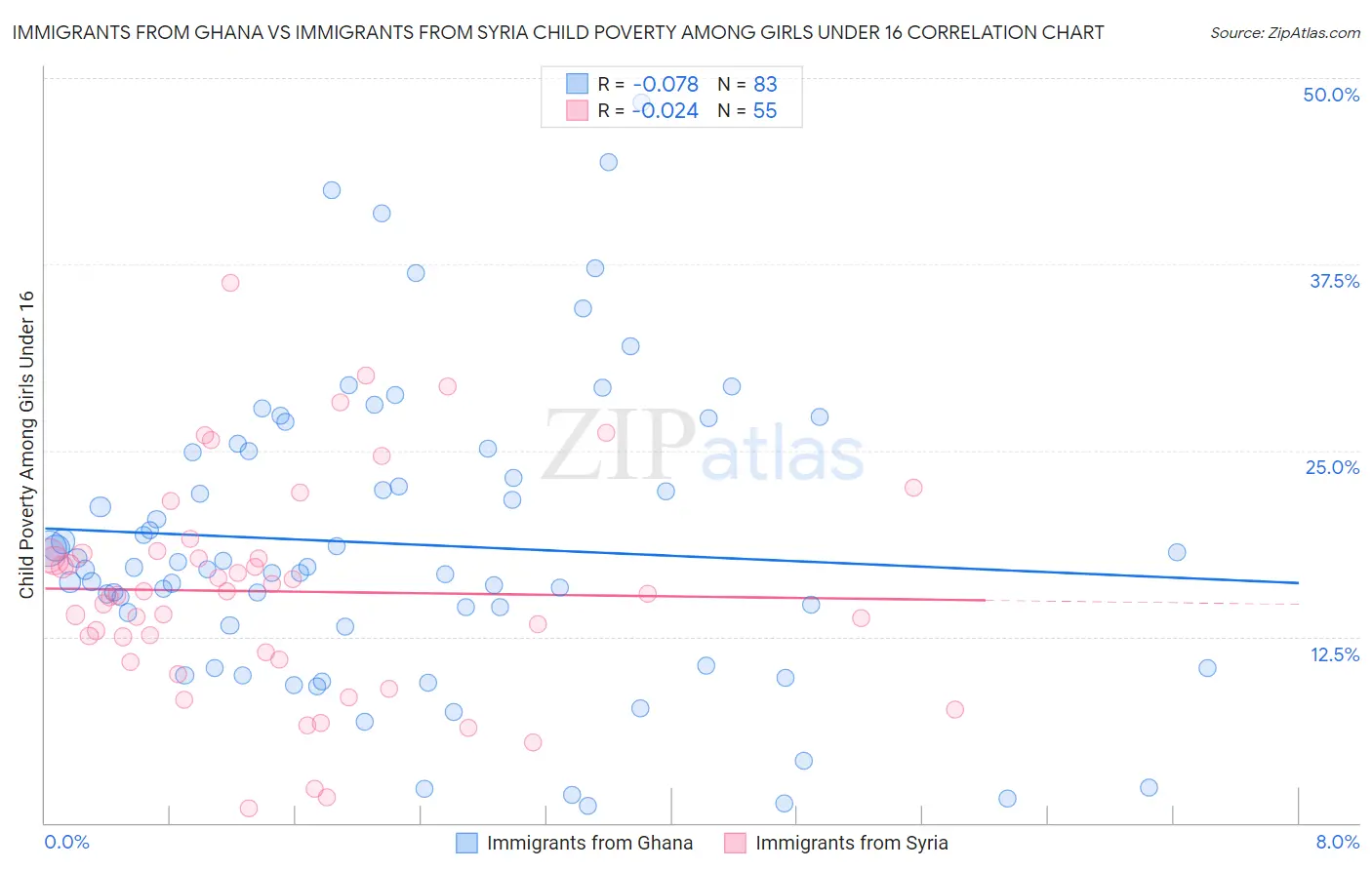 Immigrants from Ghana vs Immigrants from Syria Child Poverty Among Girls Under 16