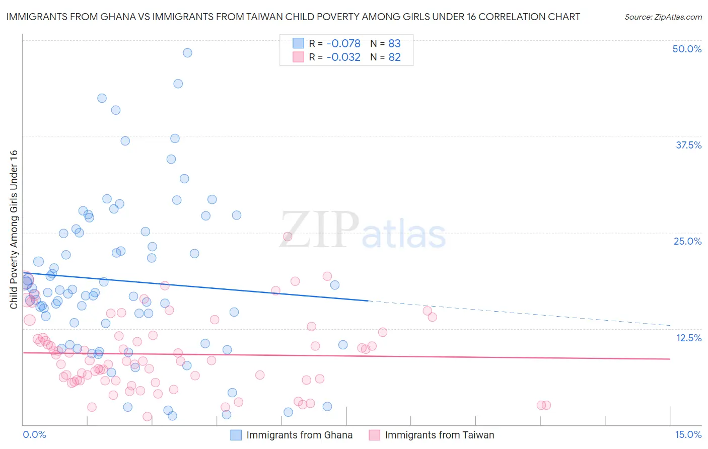 Immigrants from Ghana vs Immigrants from Taiwan Child Poverty Among Girls Under 16