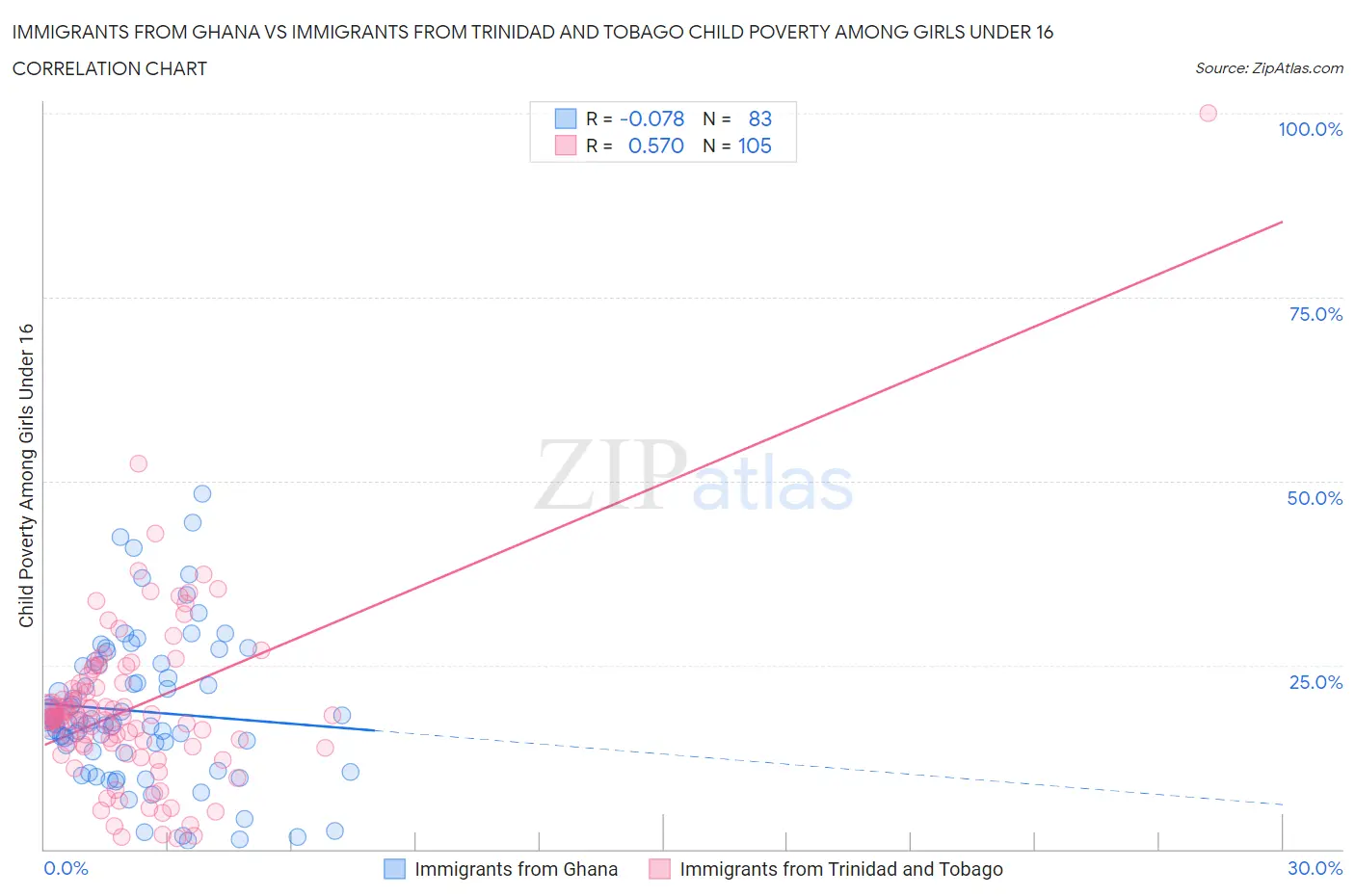 Immigrants from Ghana vs Immigrants from Trinidad and Tobago Child Poverty Among Girls Under 16