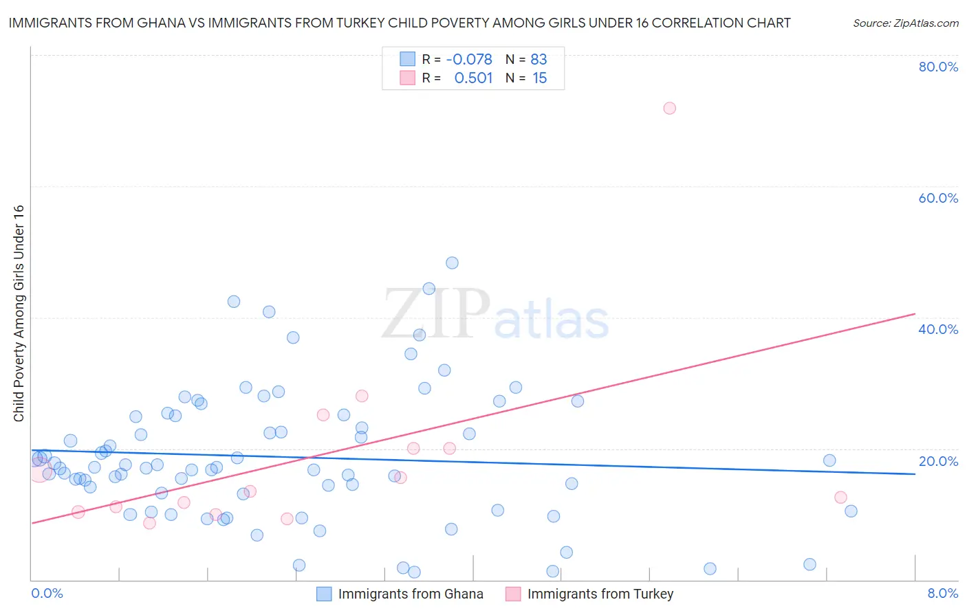 Immigrants from Ghana vs Immigrants from Turkey Child Poverty Among Girls Under 16