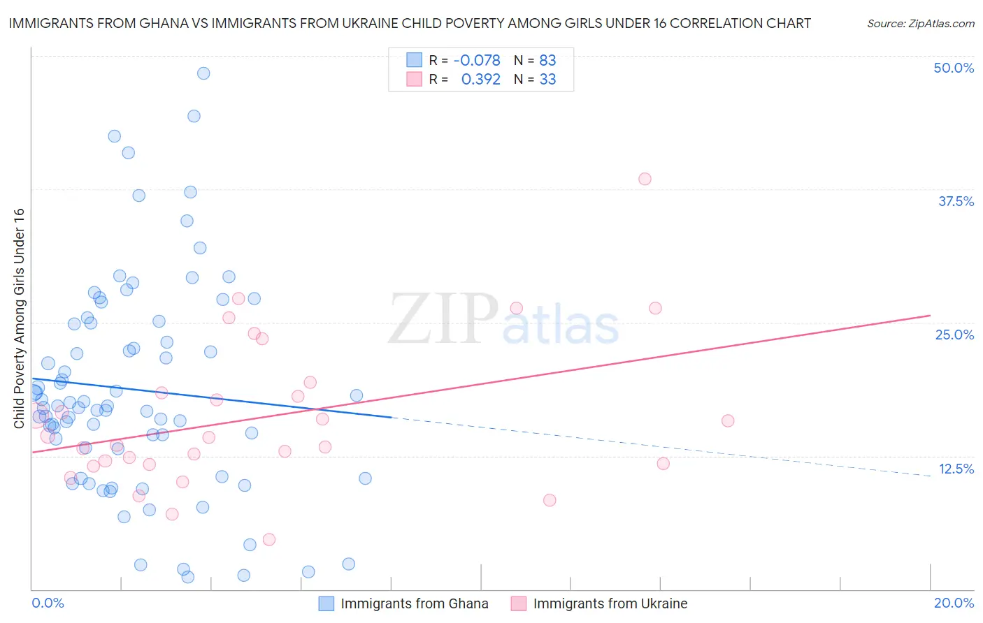 Immigrants from Ghana vs Immigrants from Ukraine Child Poverty Among Girls Under 16
