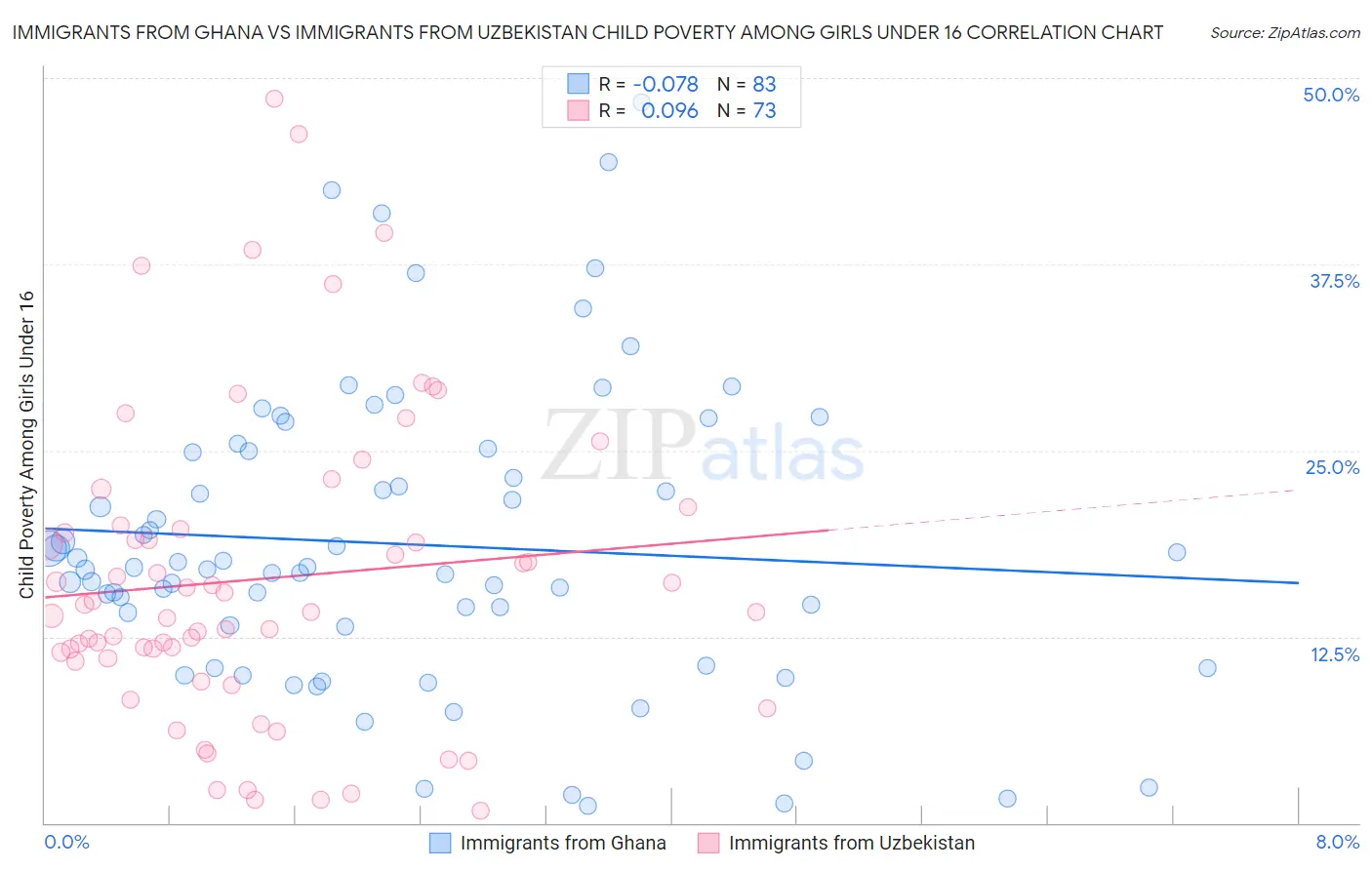Immigrants from Ghana vs Immigrants from Uzbekistan Child Poverty Among Girls Under 16