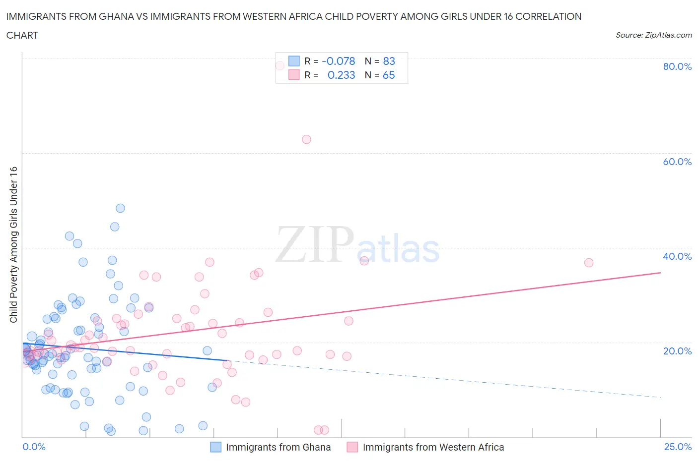 Immigrants from Ghana vs Immigrants from Western Africa Child Poverty Among Girls Under 16
