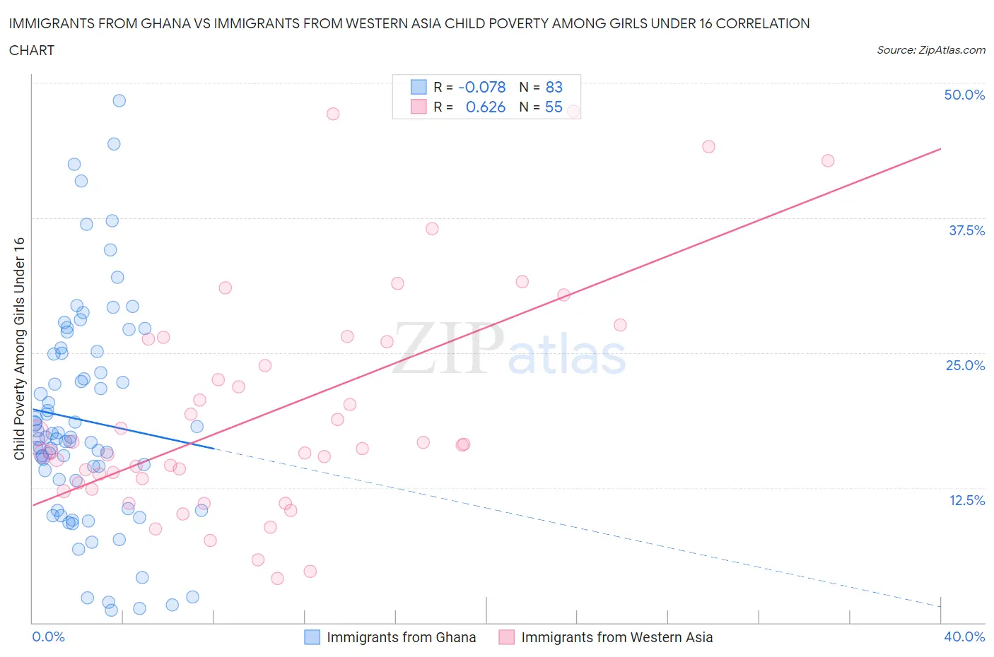 Immigrants from Ghana vs Immigrants from Western Asia Child Poverty Among Girls Under 16