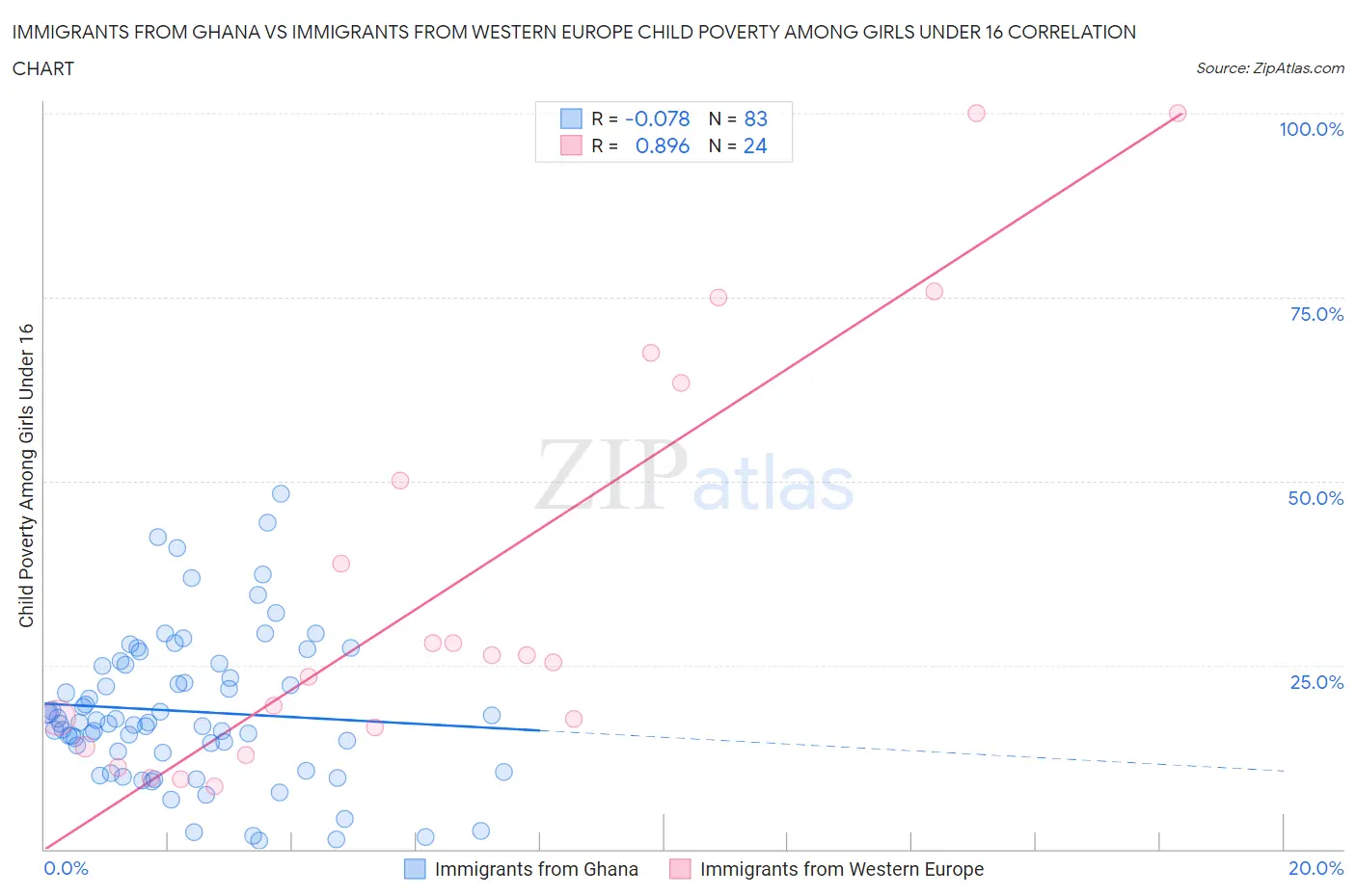 Immigrants from Ghana vs Immigrants from Western Europe Child Poverty Among Girls Under 16