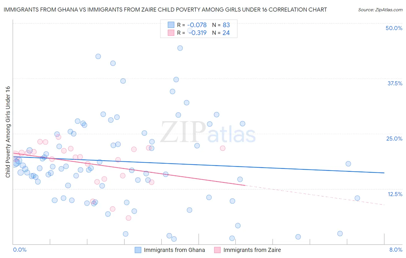 Immigrants from Ghana vs Immigrants from Zaire Child Poverty Among Girls Under 16