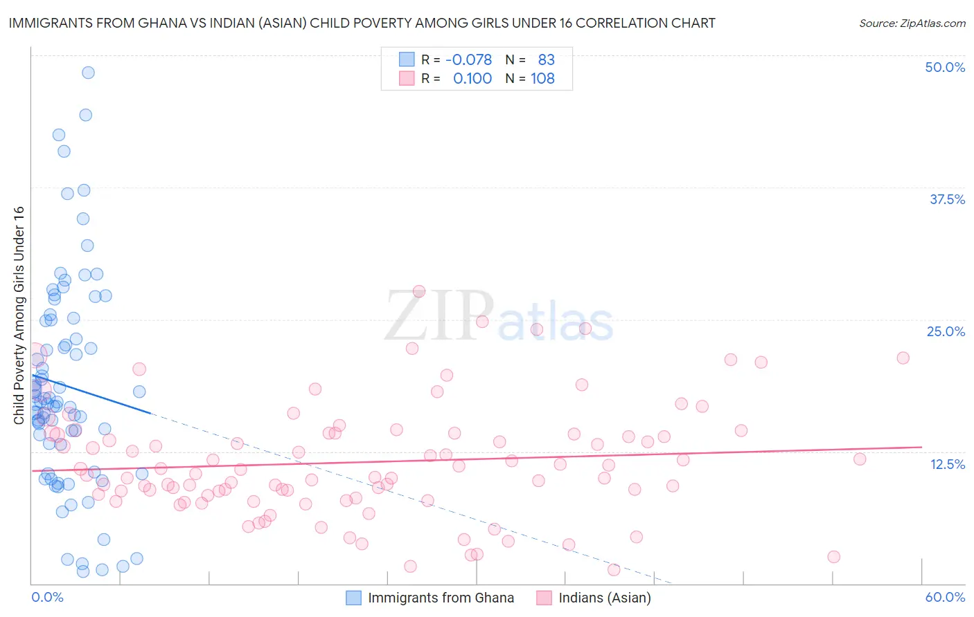 Immigrants from Ghana vs Indian (Asian) Child Poverty Among Girls Under 16