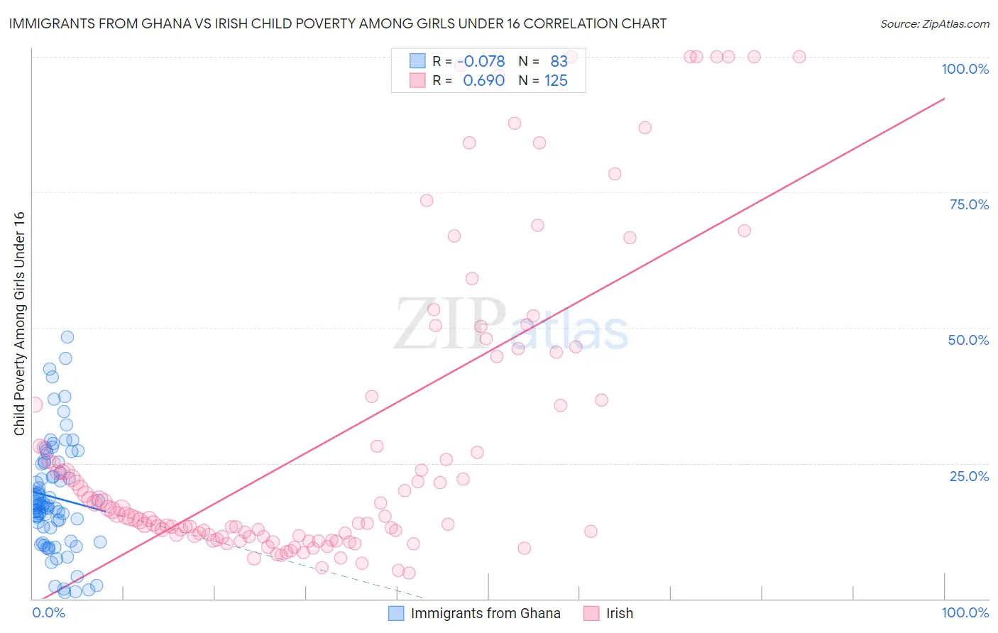 Immigrants from Ghana vs Irish Child Poverty Among Girls Under 16