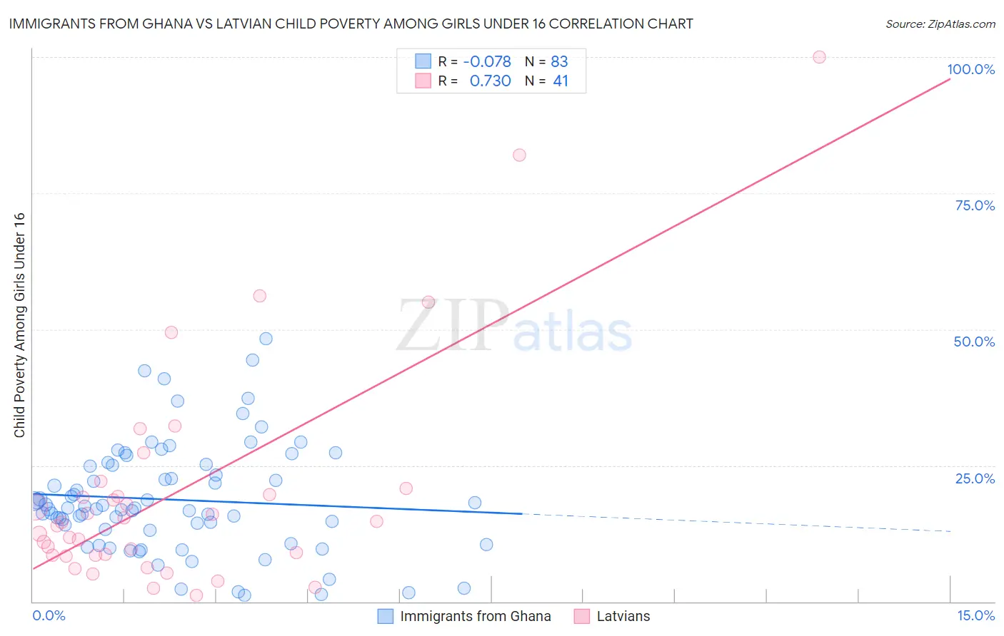 Immigrants from Ghana vs Latvian Child Poverty Among Girls Under 16