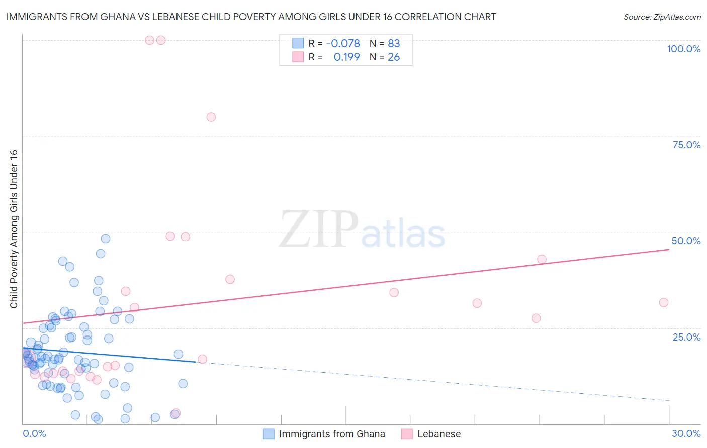 Immigrants from Ghana vs Lebanese Child Poverty Among Girls Under 16