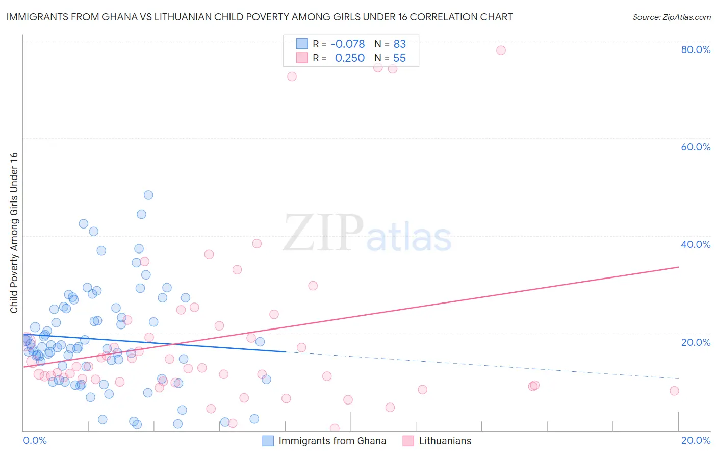 Immigrants from Ghana vs Lithuanian Child Poverty Among Girls Under 16
