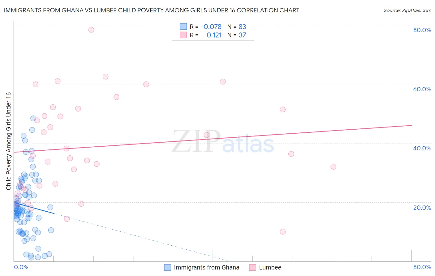 Immigrants from Ghana vs Lumbee Child Poverty Among Girls Under 16