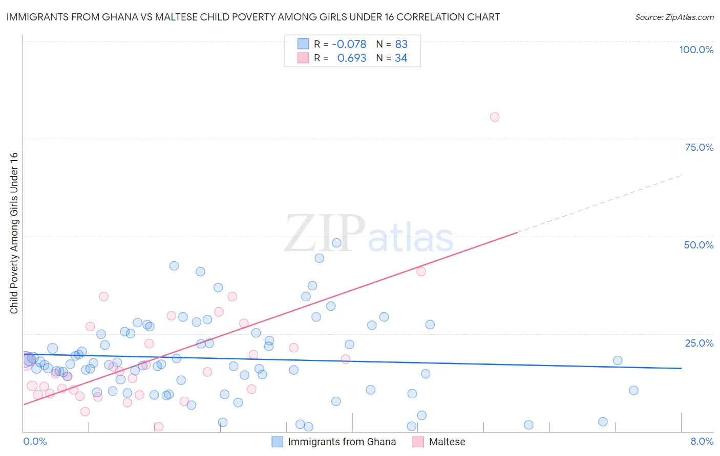 Immigrants from Ghana vs Maltese Child Poverty Among Girls Under 16