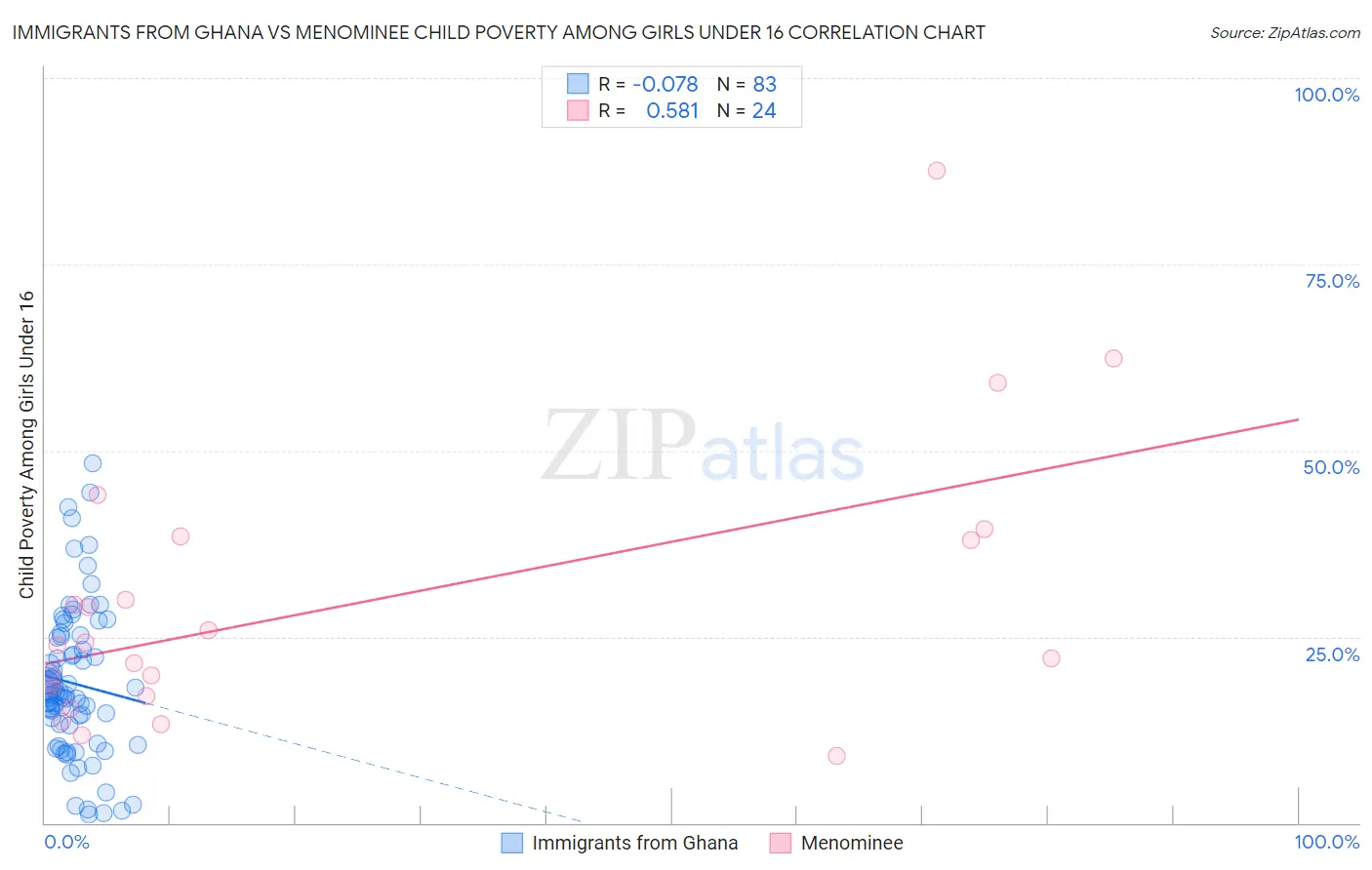 Immigrants from Ghana vs Menominee Child Poverty Among Girls Under 16