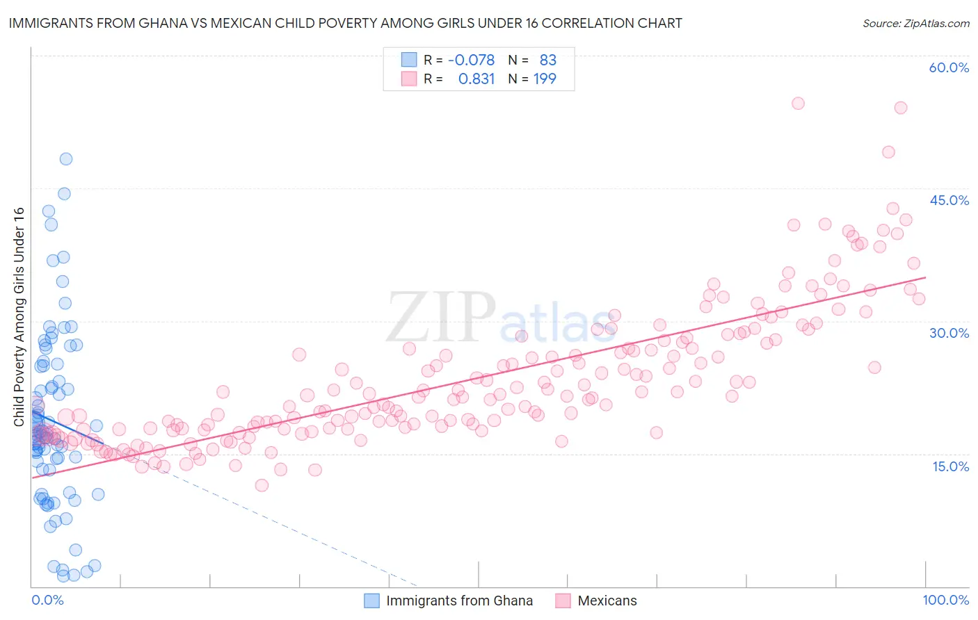 Immigrants from Ghana vs Mexican Child Poverty Among Girls Under 16