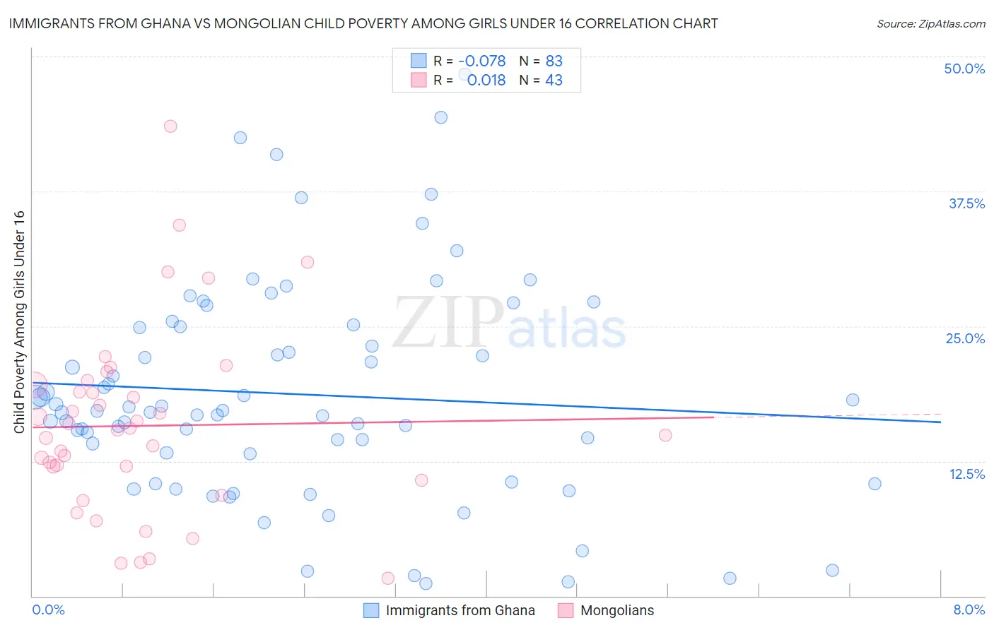 Immigrants from Ghana vs Mongolian Child Poverty Among Girls Under 16