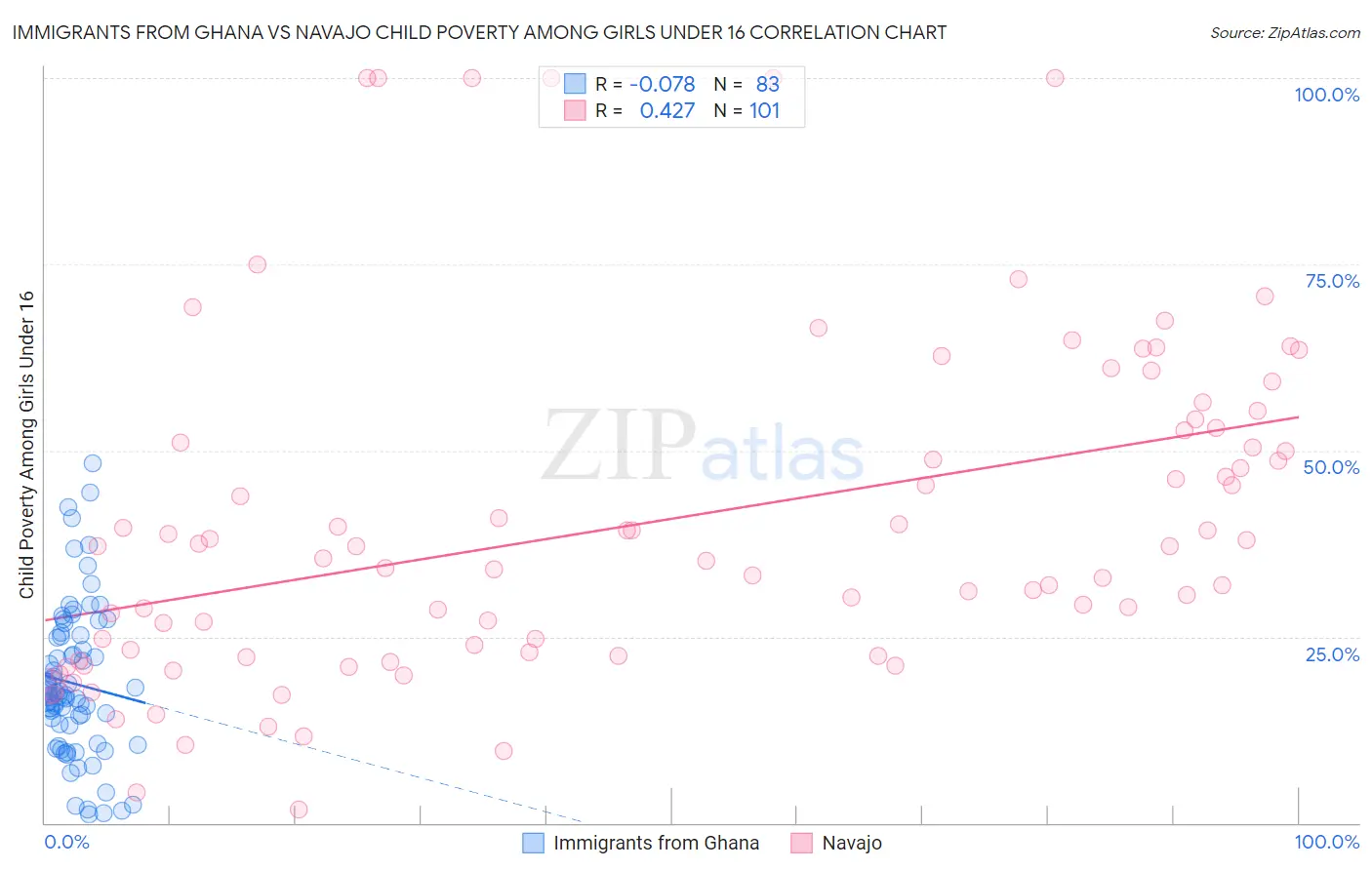 Immigrants from Ghana vs Navajo Child Poverty Among Girls Under 16