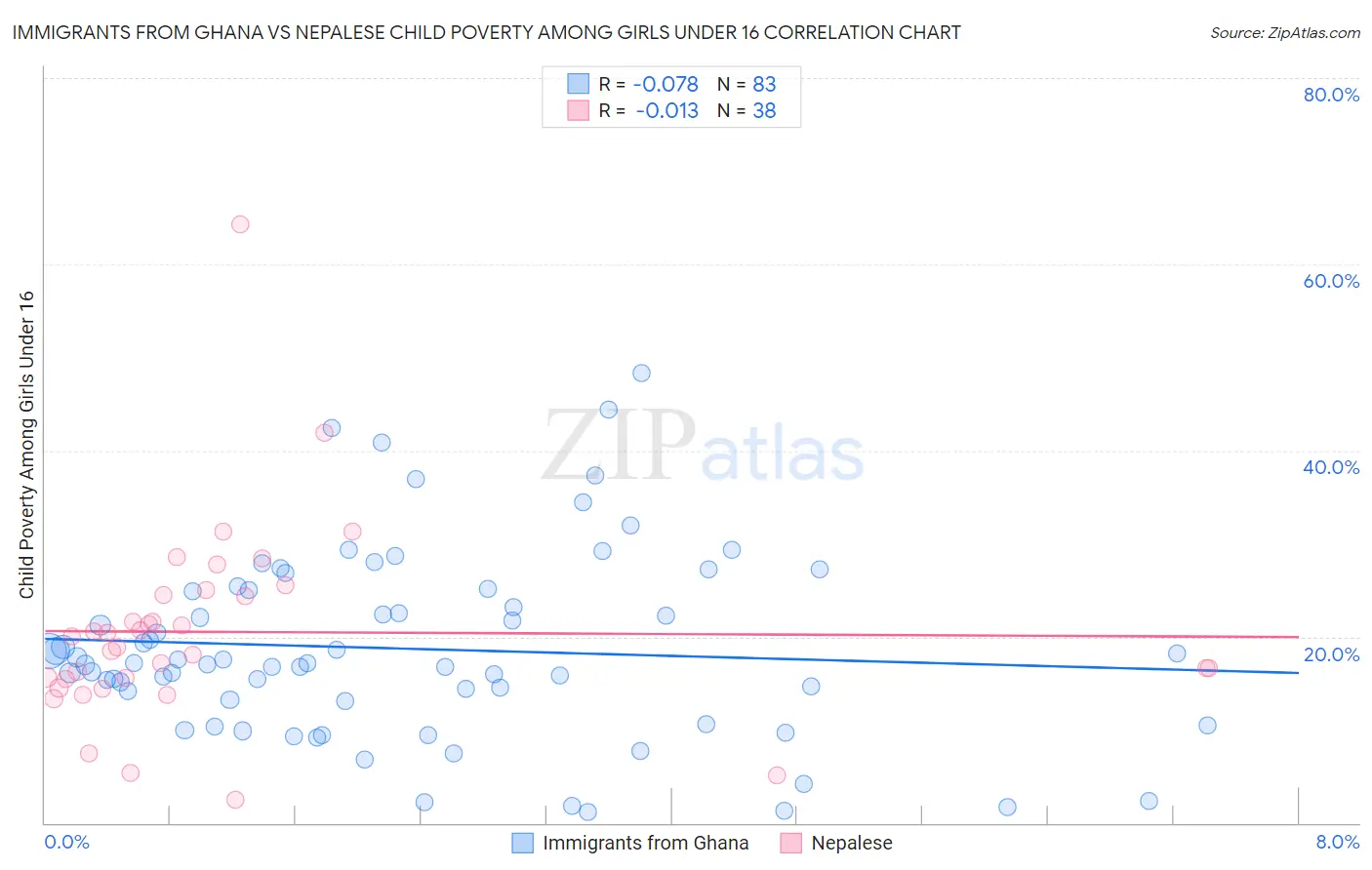 Immigrants from Ghana vs Nepalese Child Poverty Among Girls Under 16