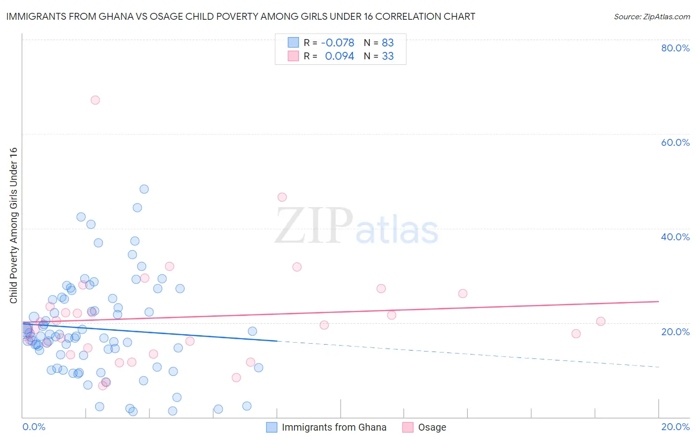 Immigrants from Ghana vs Osage Child Poverty Among Girls Under 16