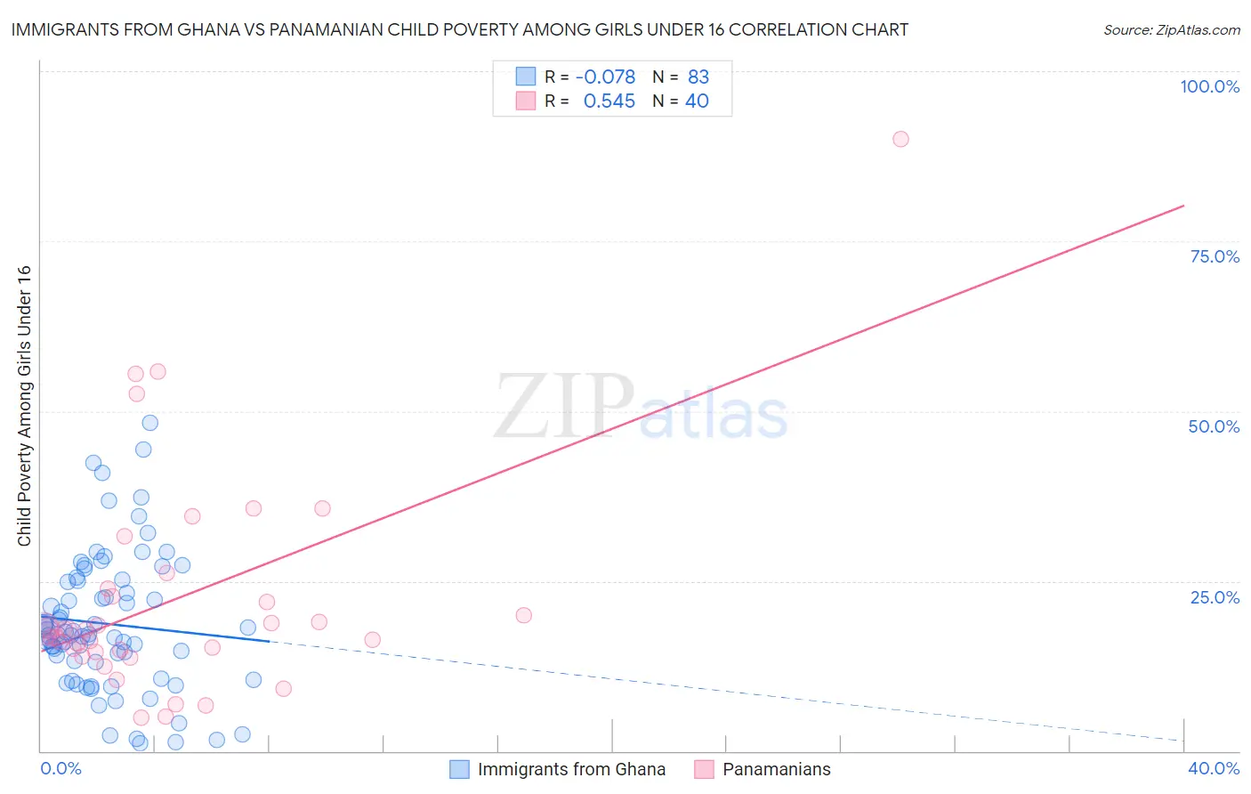 Immigrants from Ghana vs Panamanian Child Poverty Among Girls Under 16