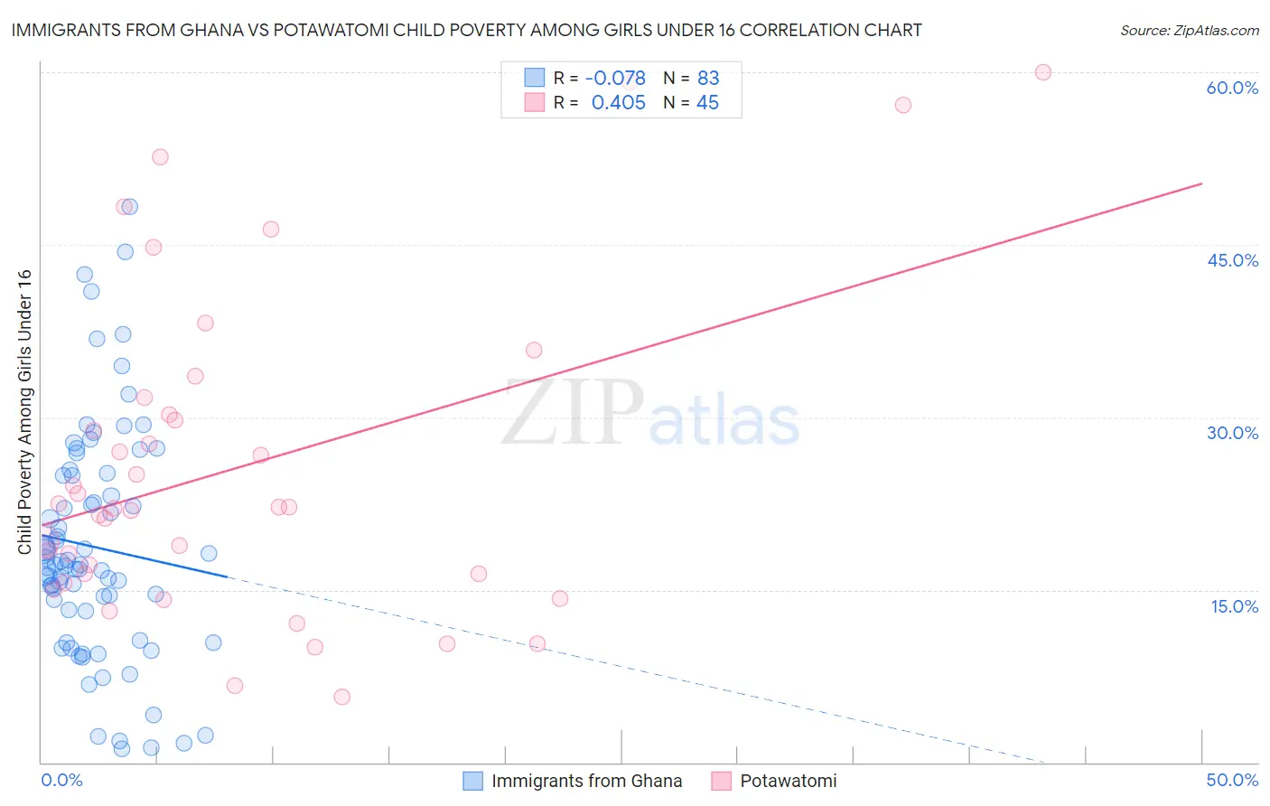 Immigrants from Ghana vs Potawatomi Child Poverty Among Girls Under 16