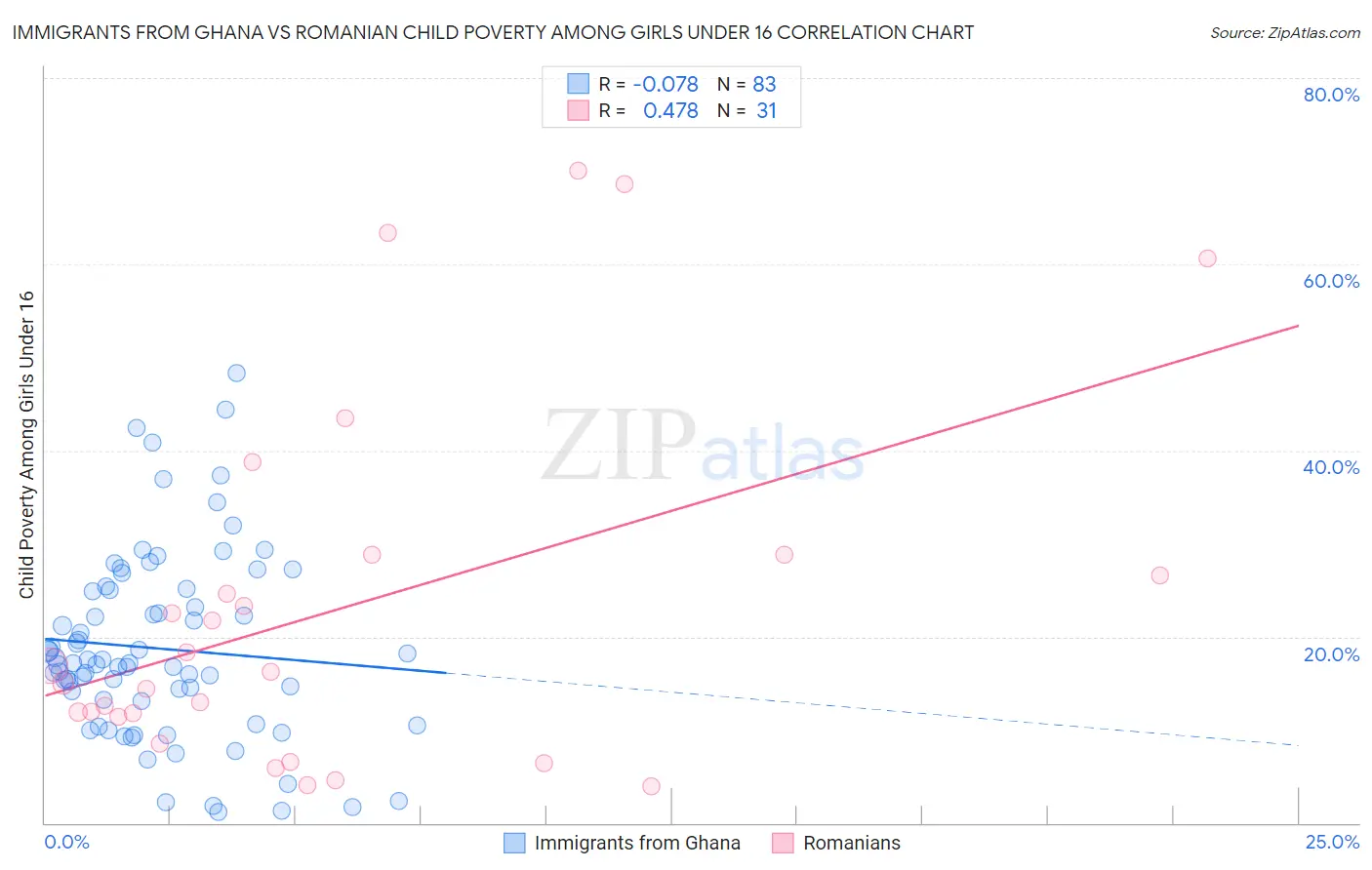 Immigrants from Ghana vs Romanian Child Poverty Among Girls Under 16