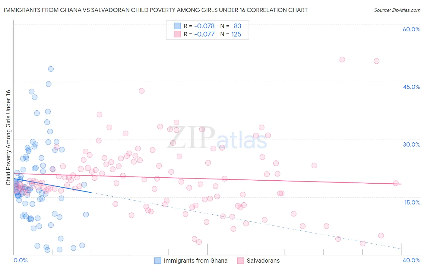 Immigrants from Ghana vs Salvadoran Child Poverty Among Girls Under 16