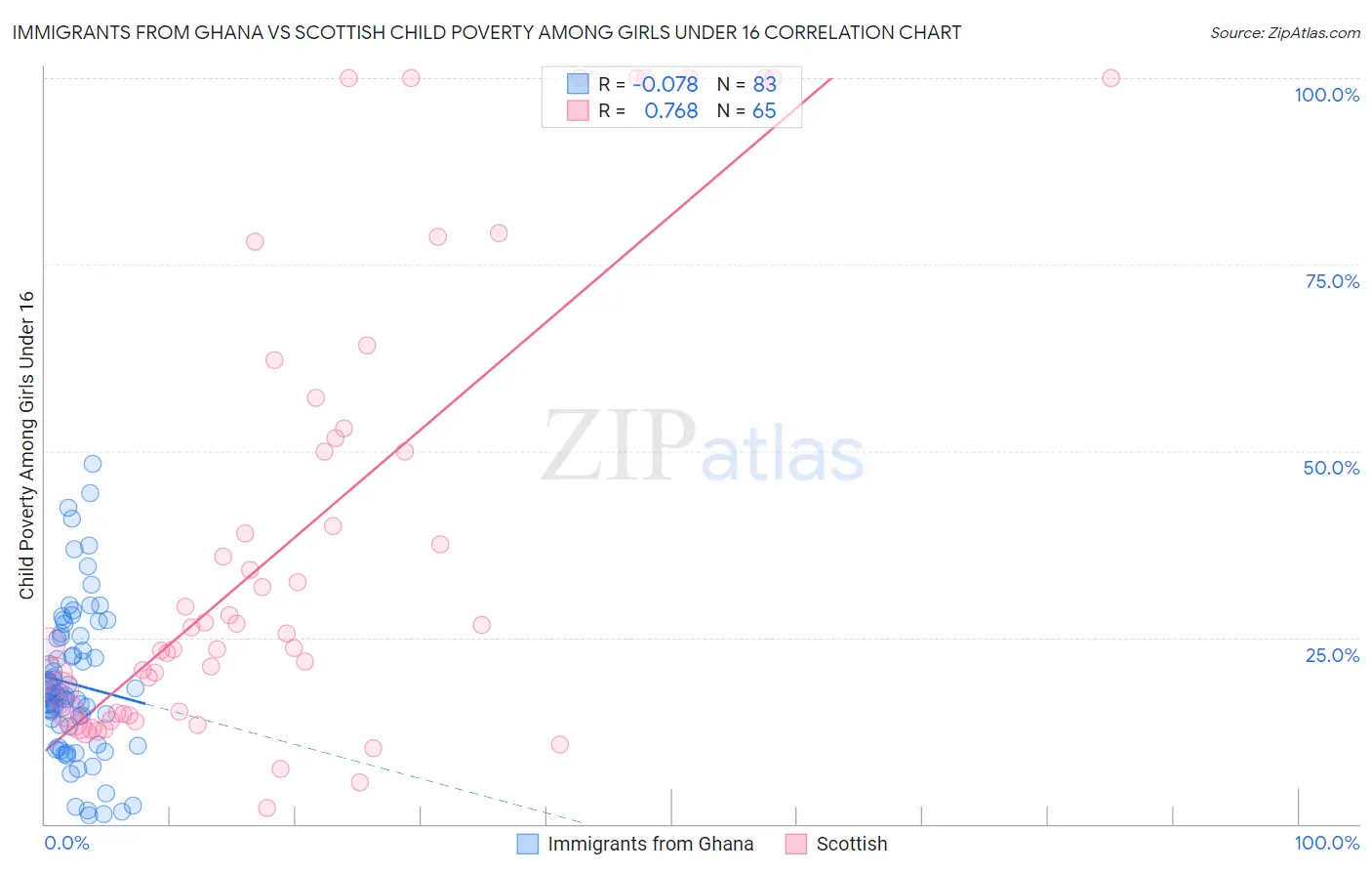 Immigrants from Ghana vs Scottish Child Poverty Among Girls Under 16