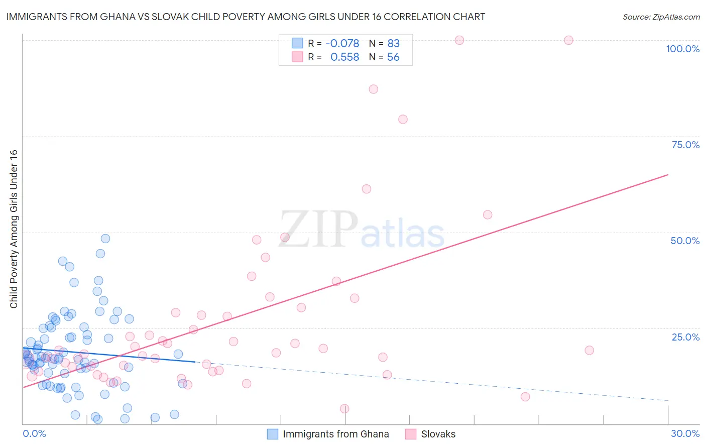 Immigrants from Ghana vs Slovak Child Poverty Among Girls Under 16