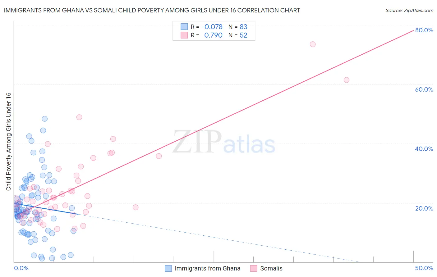 Immigrants from Ghana vs Somali Child Poverty Among Girls Under 16