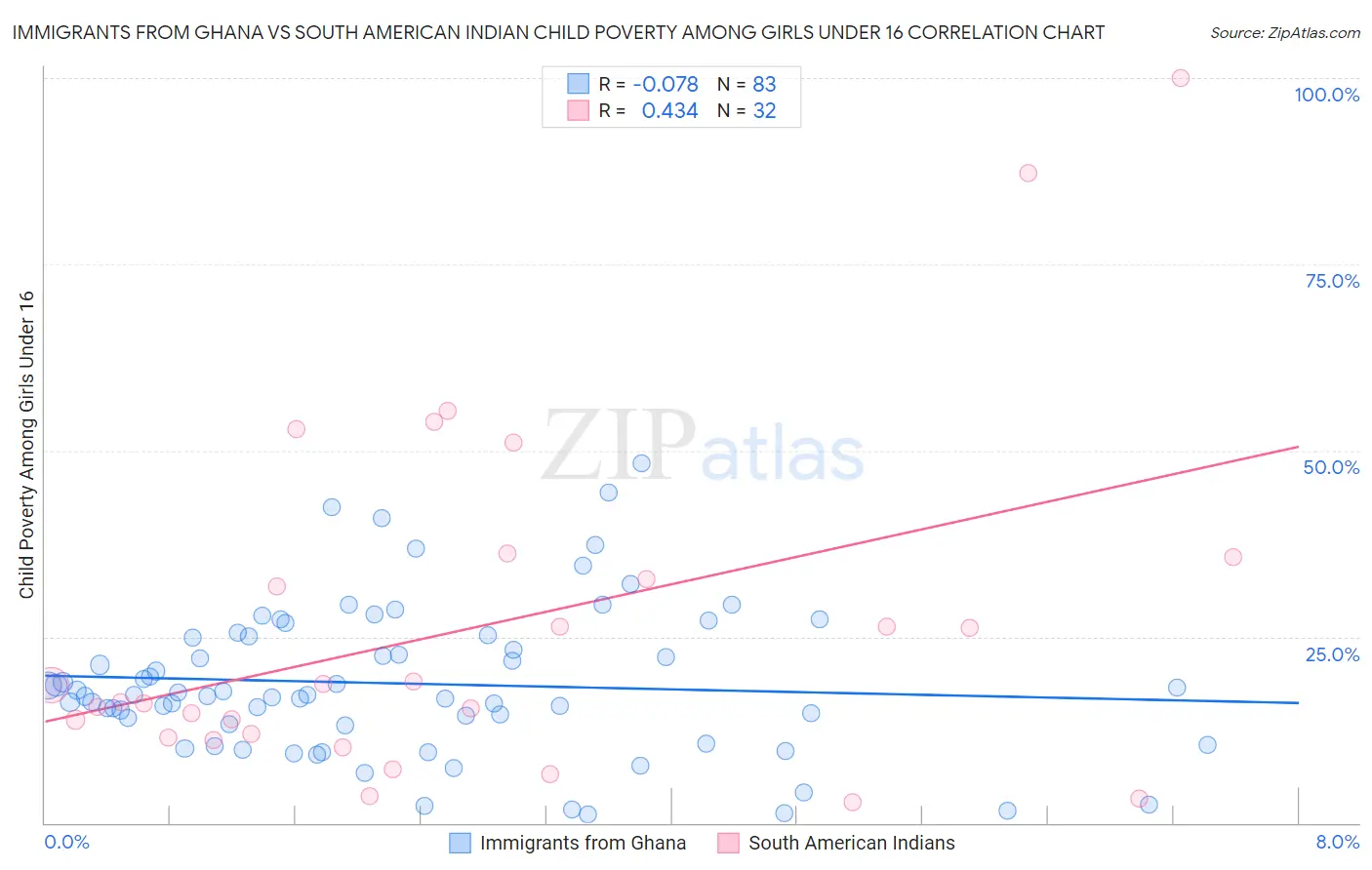 Immigrants from Ghana vs South American Indian Child Poverty Among Girls Under 16
