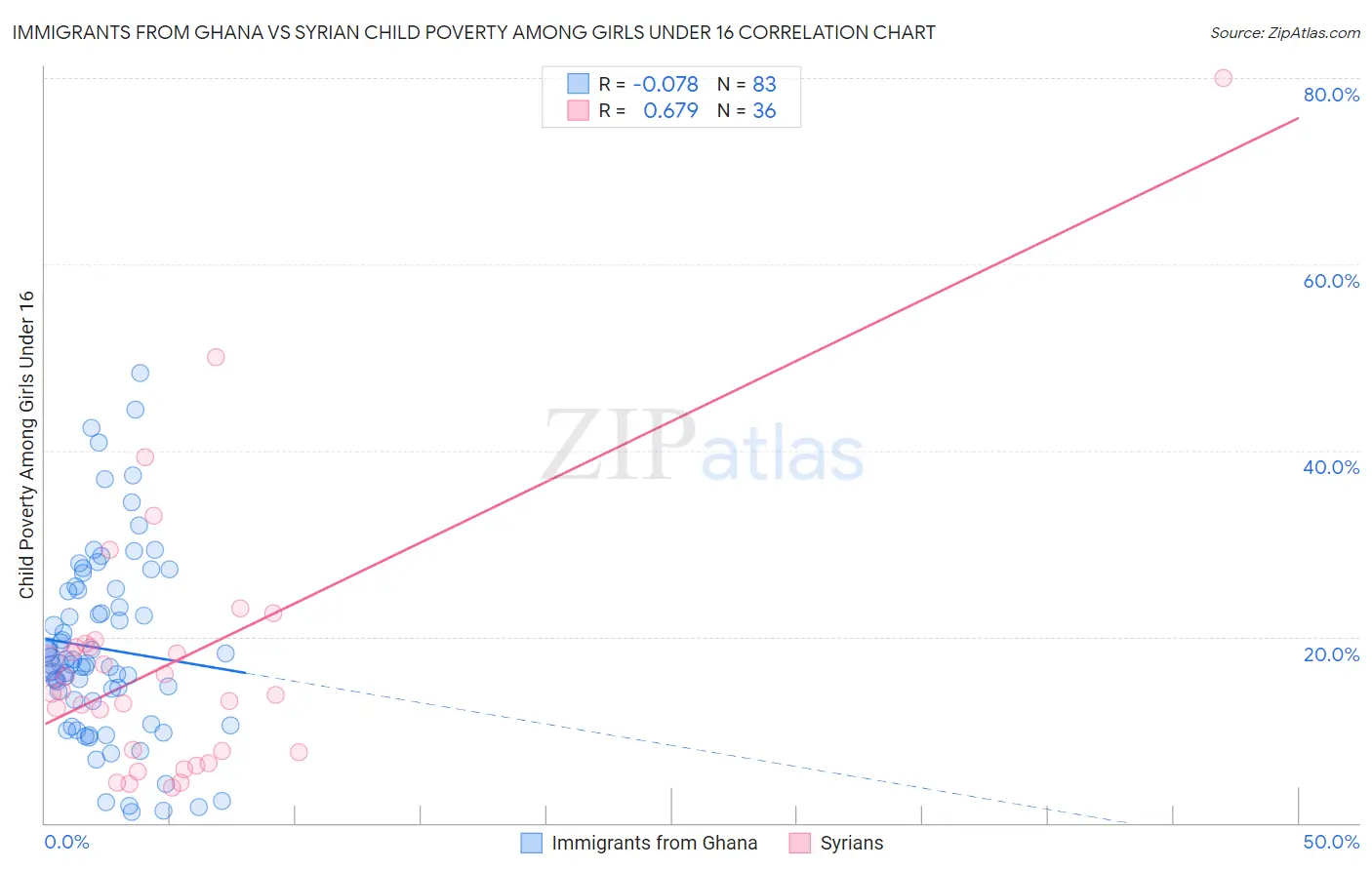 Immigrants from Ghana vs Syrian Child Poverty Among Girls Under 16