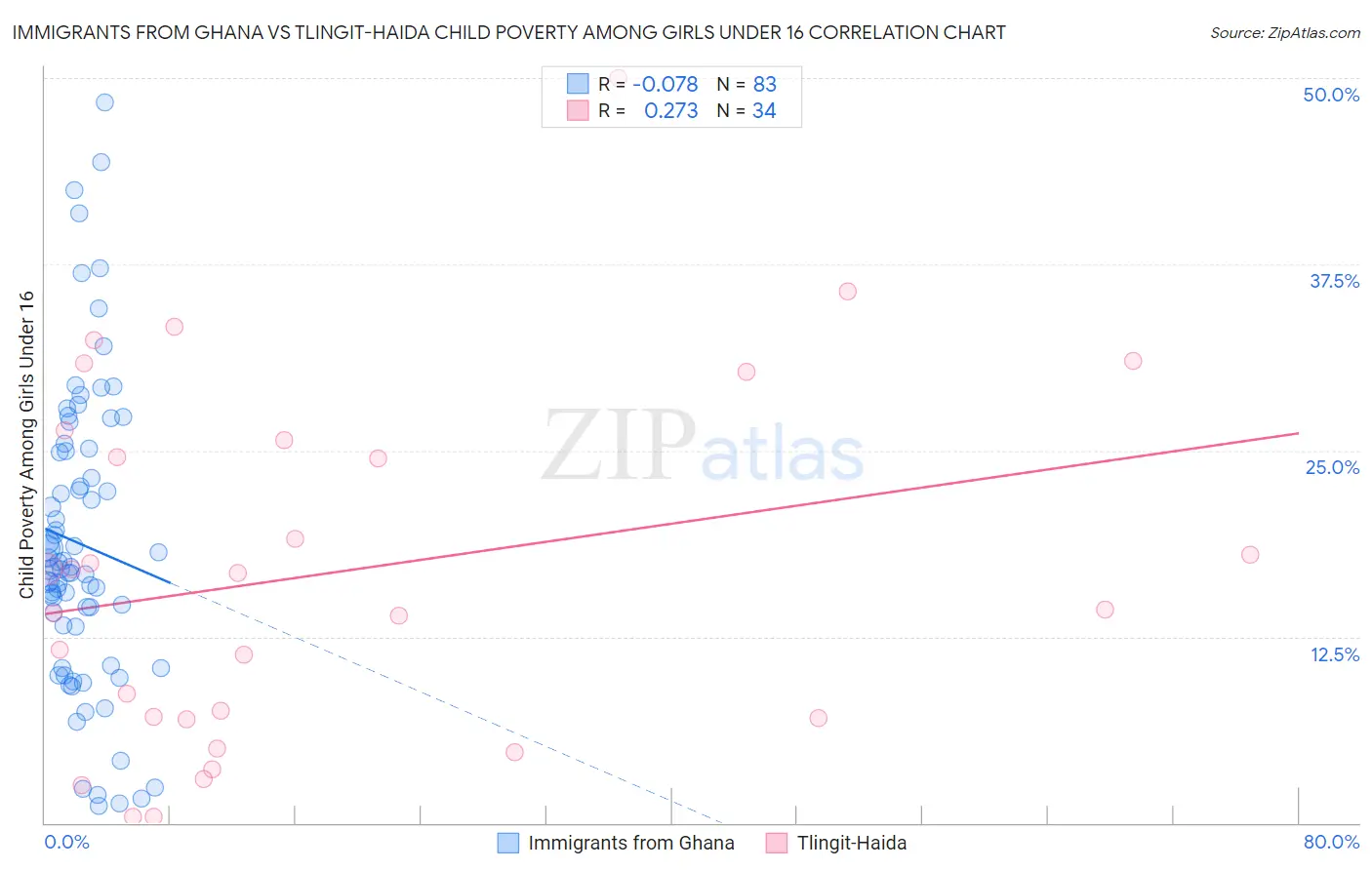 Immigrants from Ghana vs Tlingit-Haida Child Poverty Among Girls Under 16