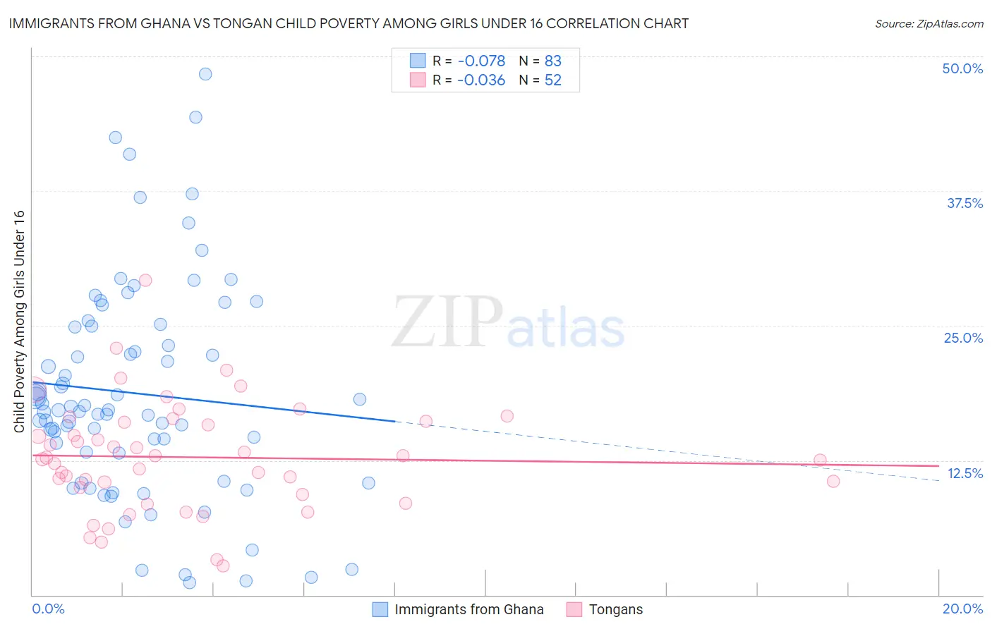 Immigrants from Ghana vs Tongan Child Poverty Among Girls Under 16