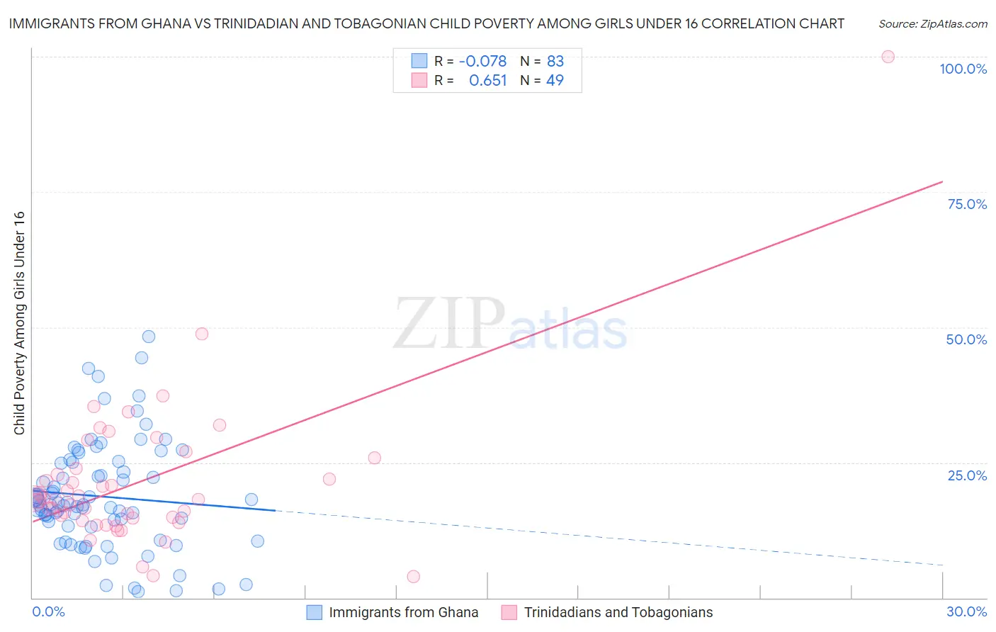 Immigrants from Ghana vs Trinidadian and Tobagonian Child Poverty Among Girls Under 16