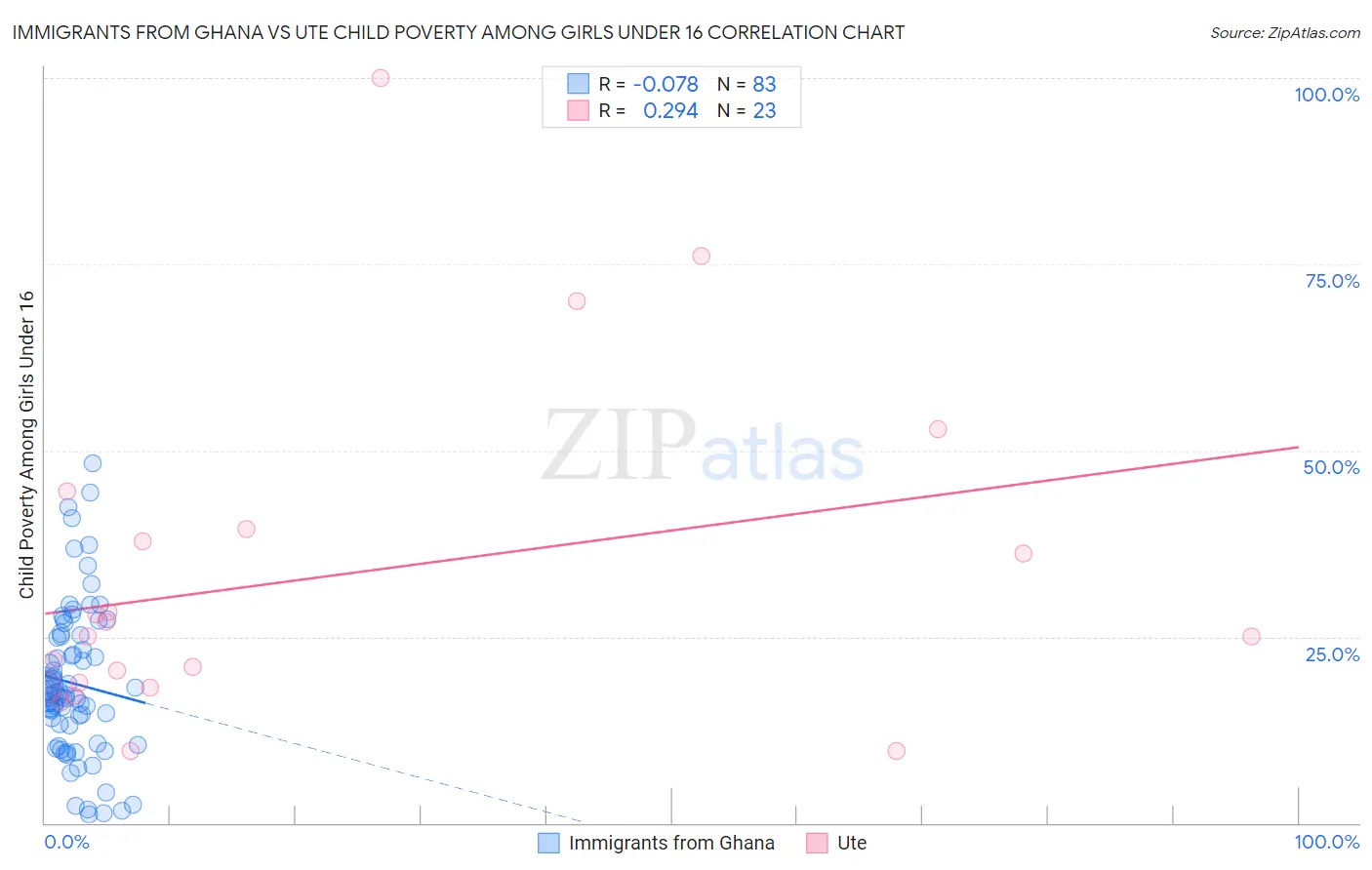 Immigrants from Ghana vs Ute Child Poverty Among Girls Under 16