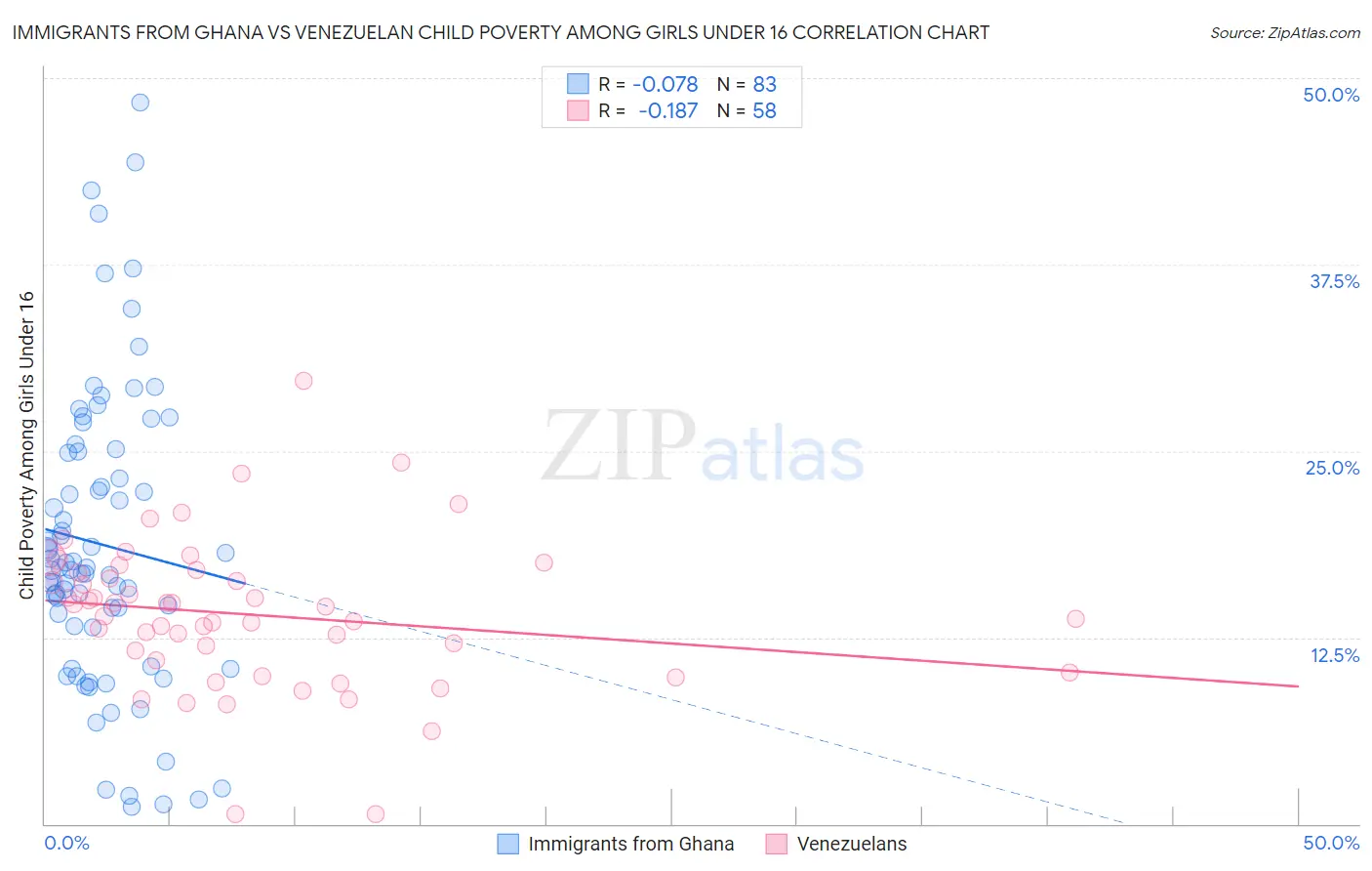 Immigrants from Ghana vs Venezuelan Child Poverty Among Girls Under 16