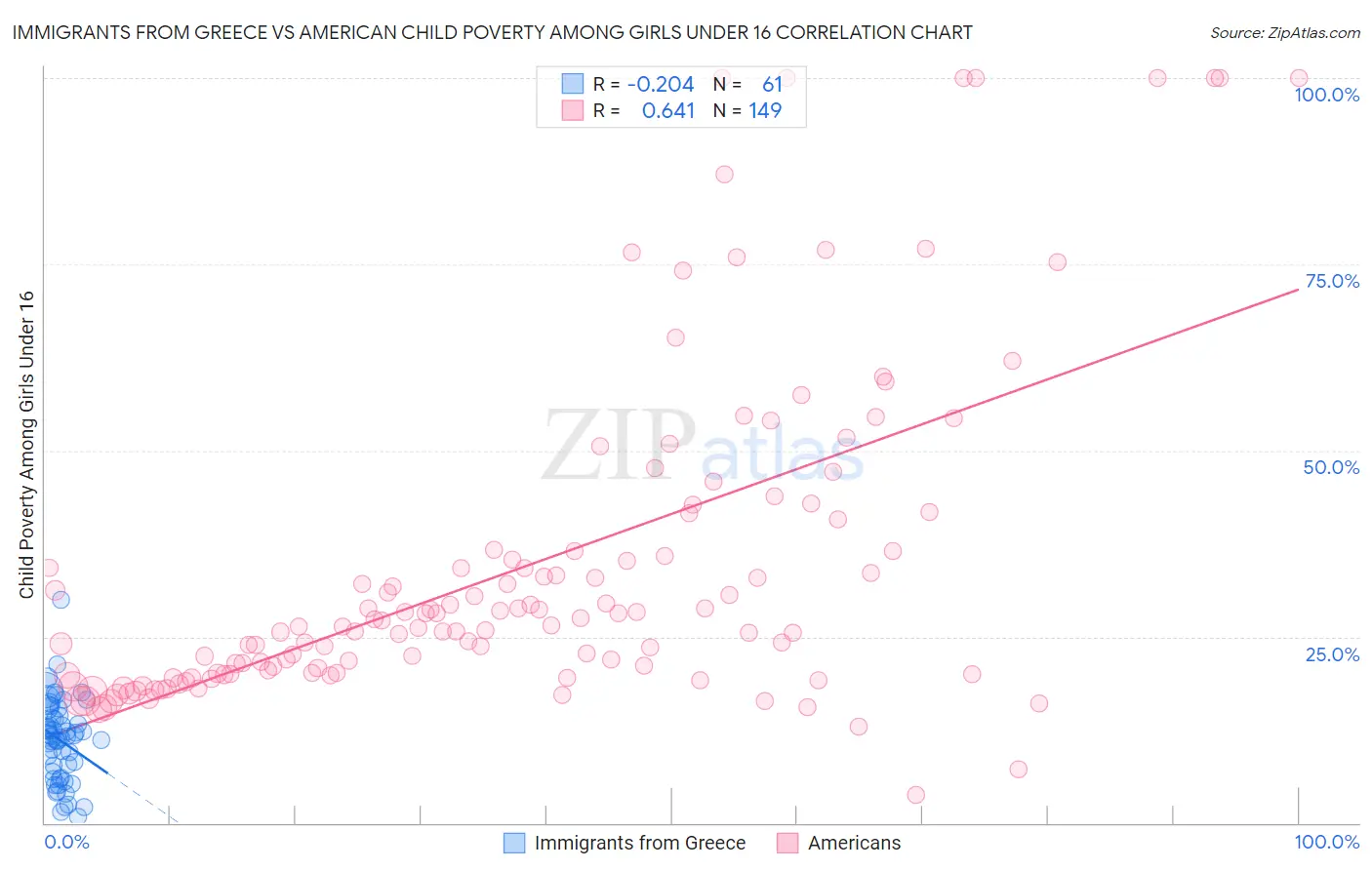 Immigrants from Greece vs American Child Poverty Among Girls Under 16