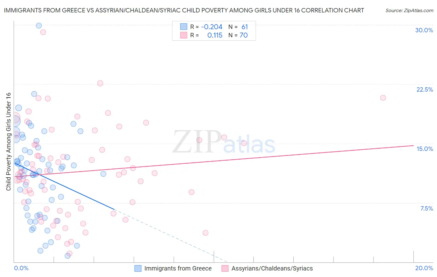 Immigrants from Greece vs Assyrian/Chaldean/Syriac Child Poverty Among Girls Under 16