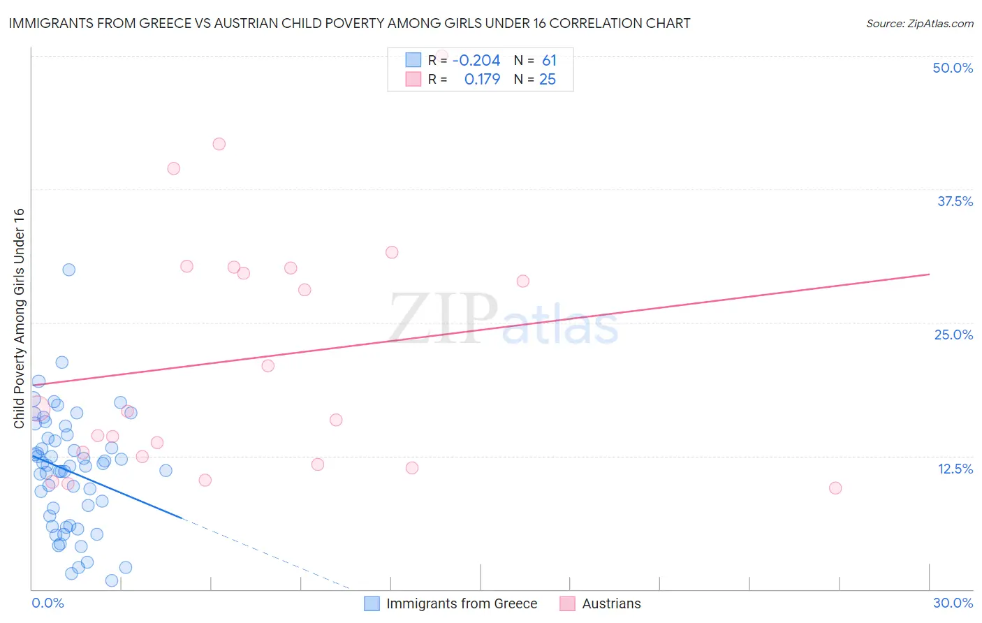 Immigrants from Greece vs Austrian Child Poverty Among Girls Under 16