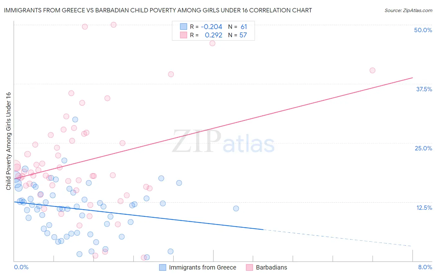 Immigrants from Greece vs Barbadian Child Poverty Among Girls Under 16