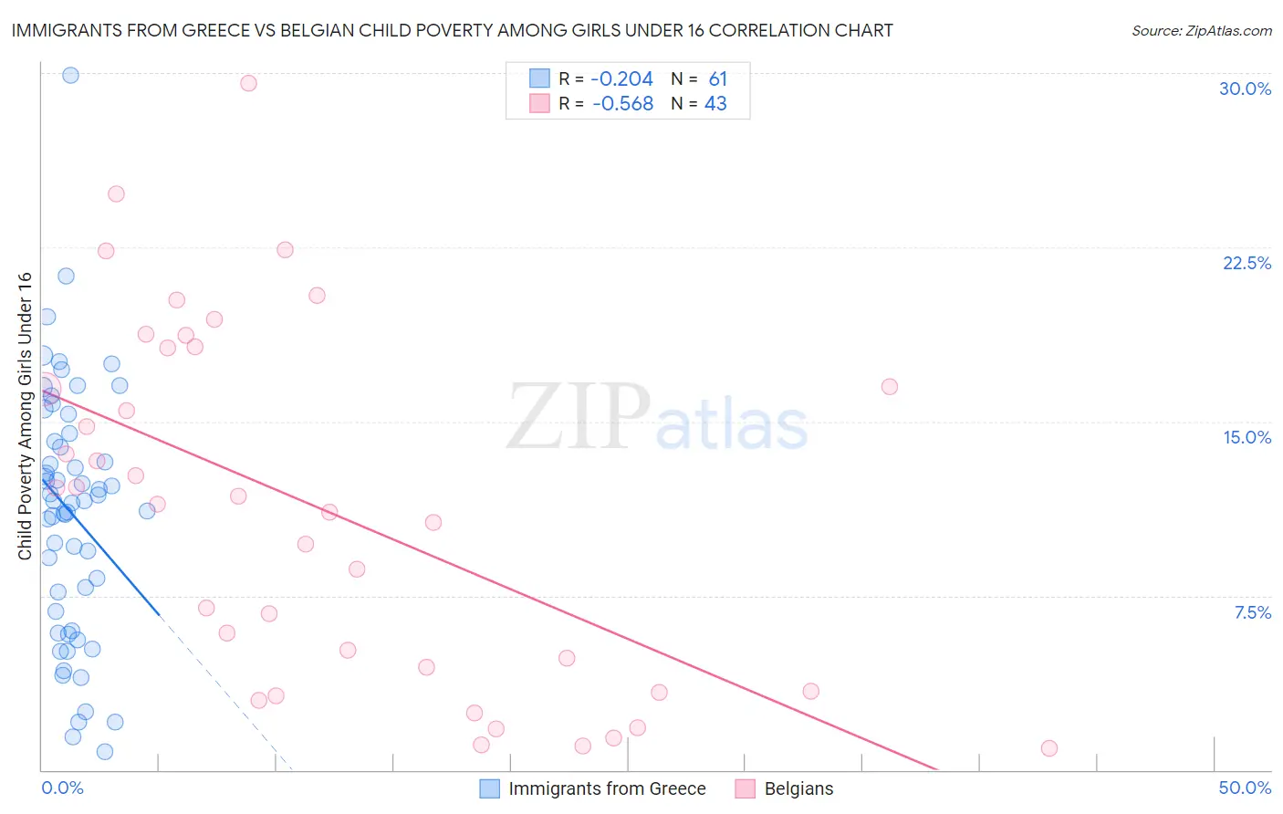Immigrants from Greece vs Belgian Child Poverty Among Girls Under 16