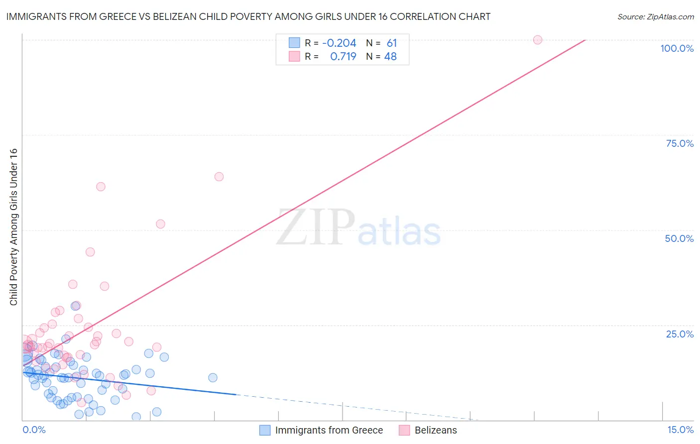 Immigrants from Greece vs Belizean Child Poverty Among Girls Under 16