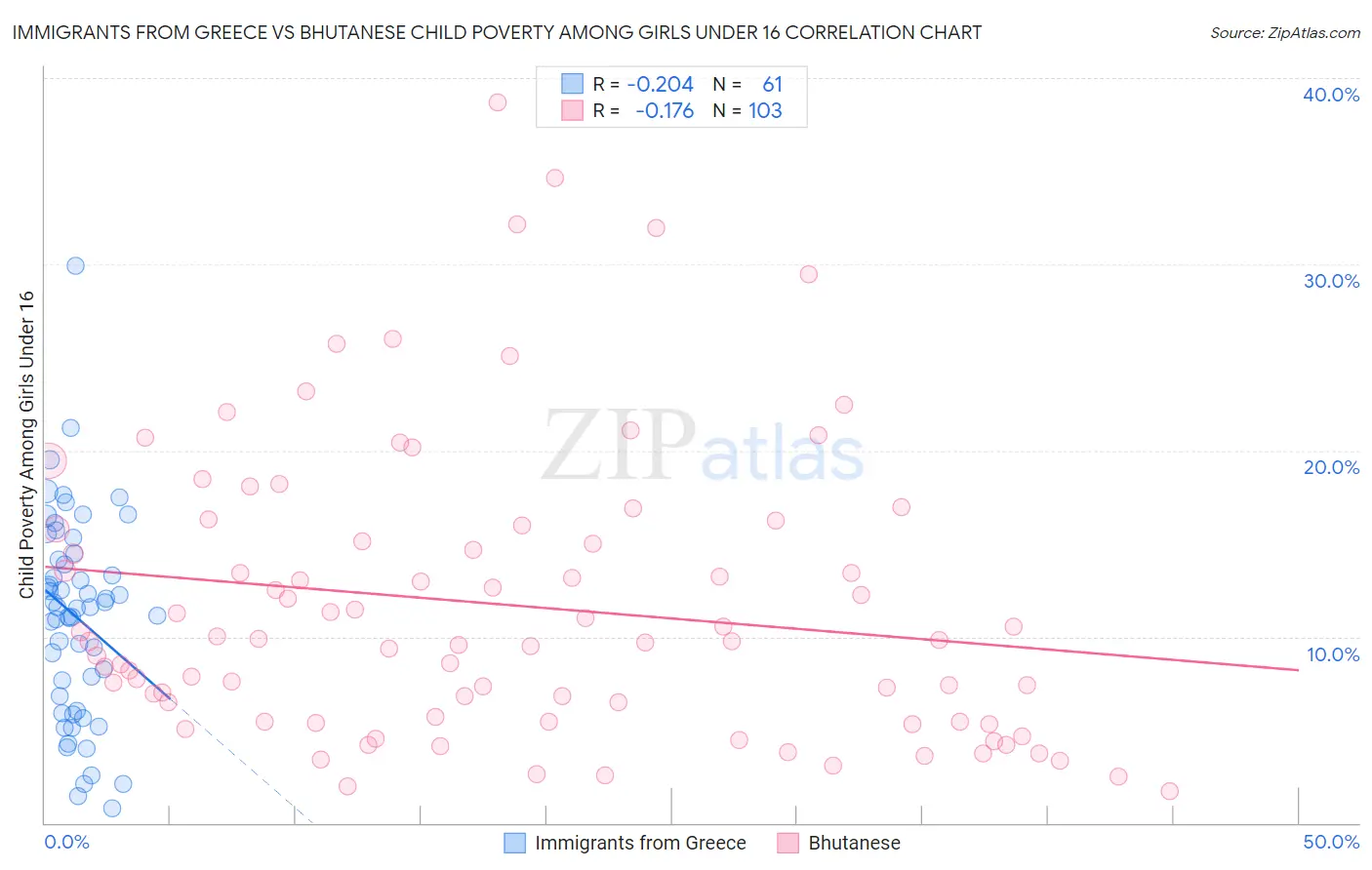 Immigrants from Greece vs Bhutanese Child Poverty Among Girls Under 16