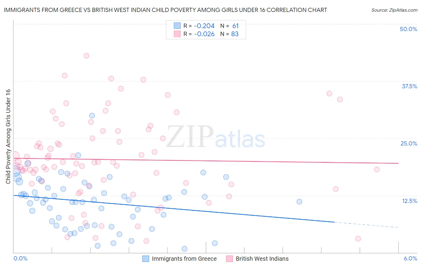 Immigrants from Greece vs British West Indian Child Poverty Among Girls Under 16